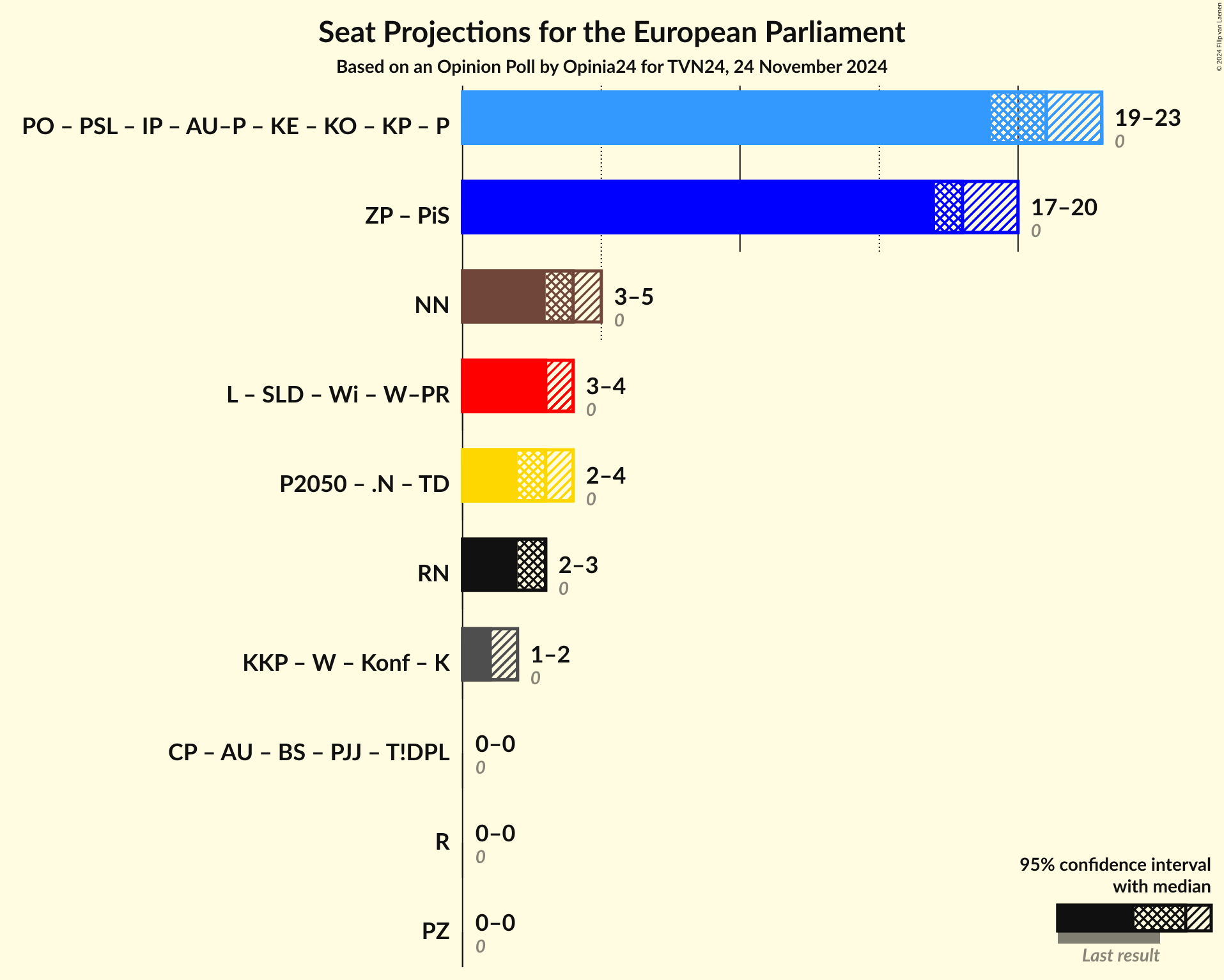 Graph with coalitions seats not yet produced