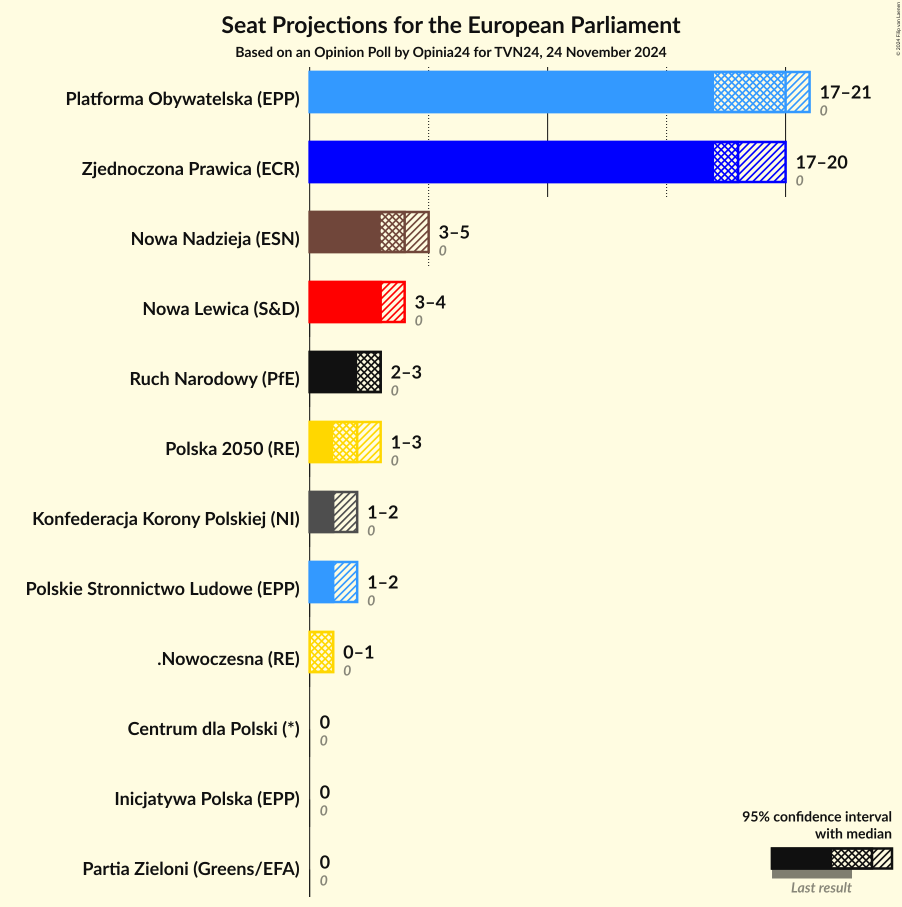 Graph with seats not yet produced