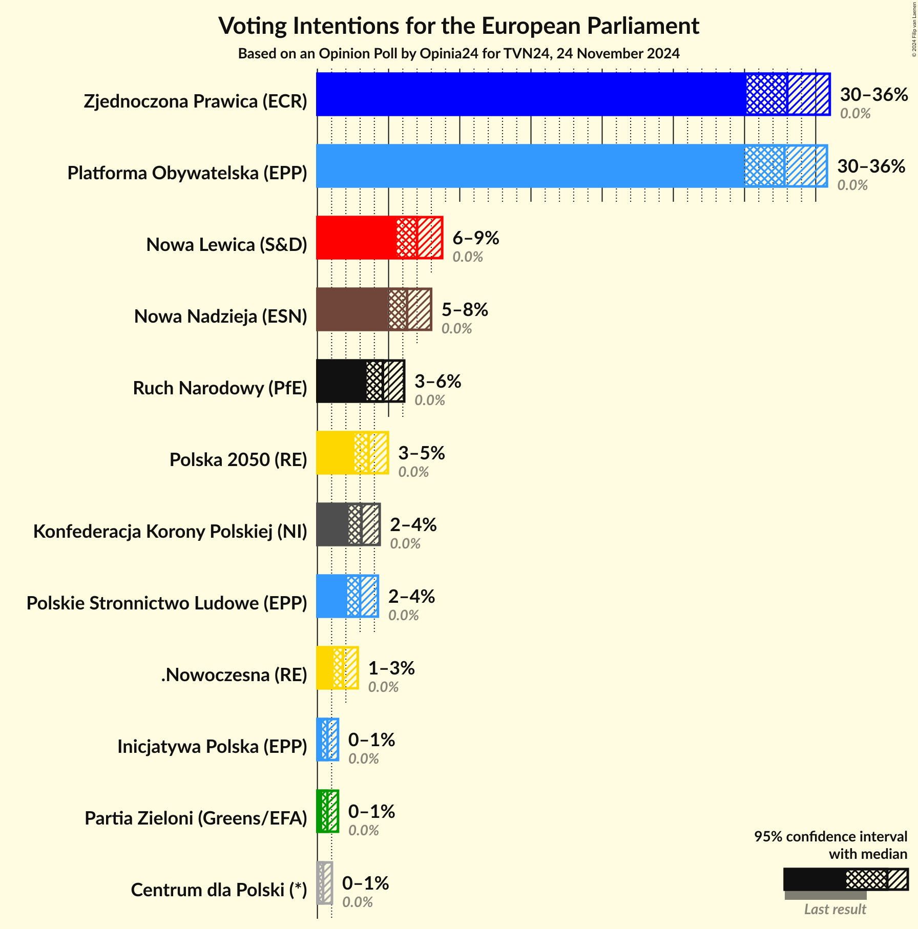 Graph with voting intentions not yet produced