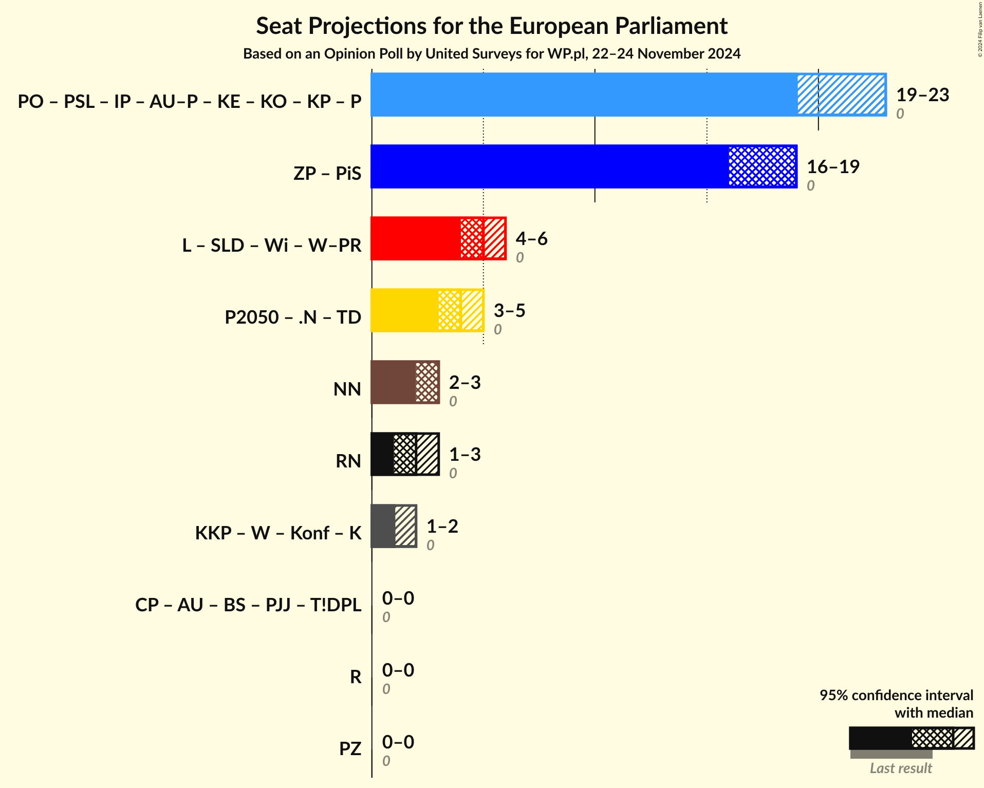 Graph with coalitions seats not yet produced