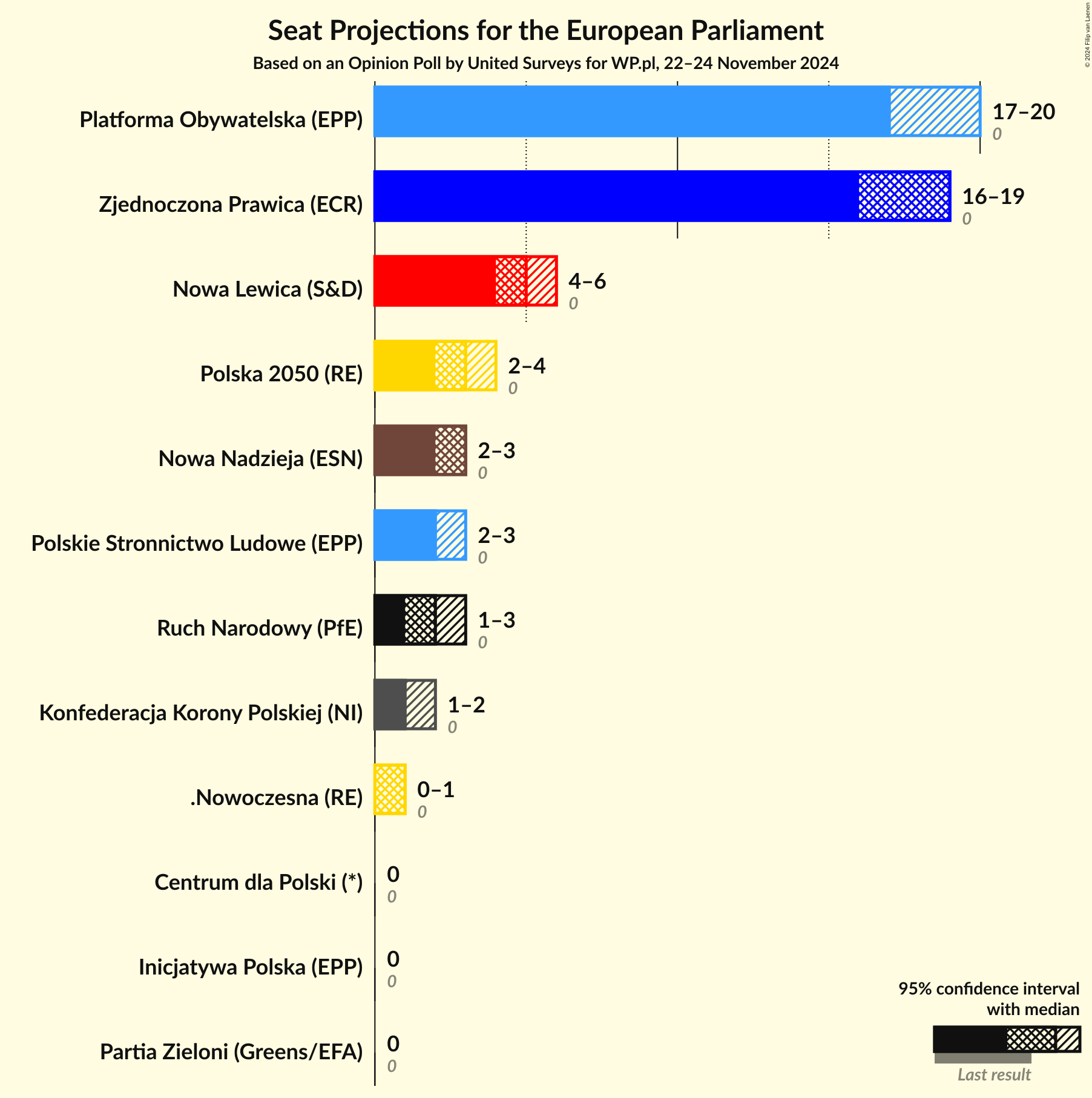 Graph with seats not yet produced