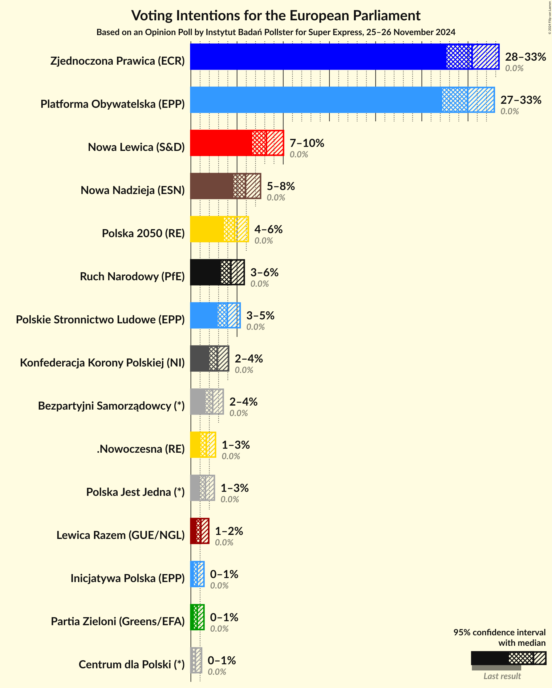 Graph with voting intentions not yet produced