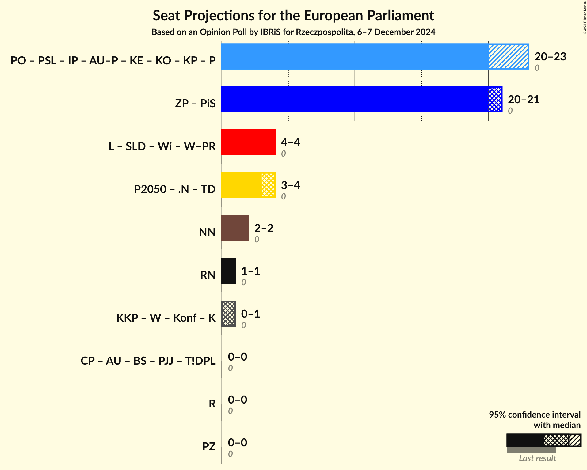 Graph with coalitions seats not yet produced