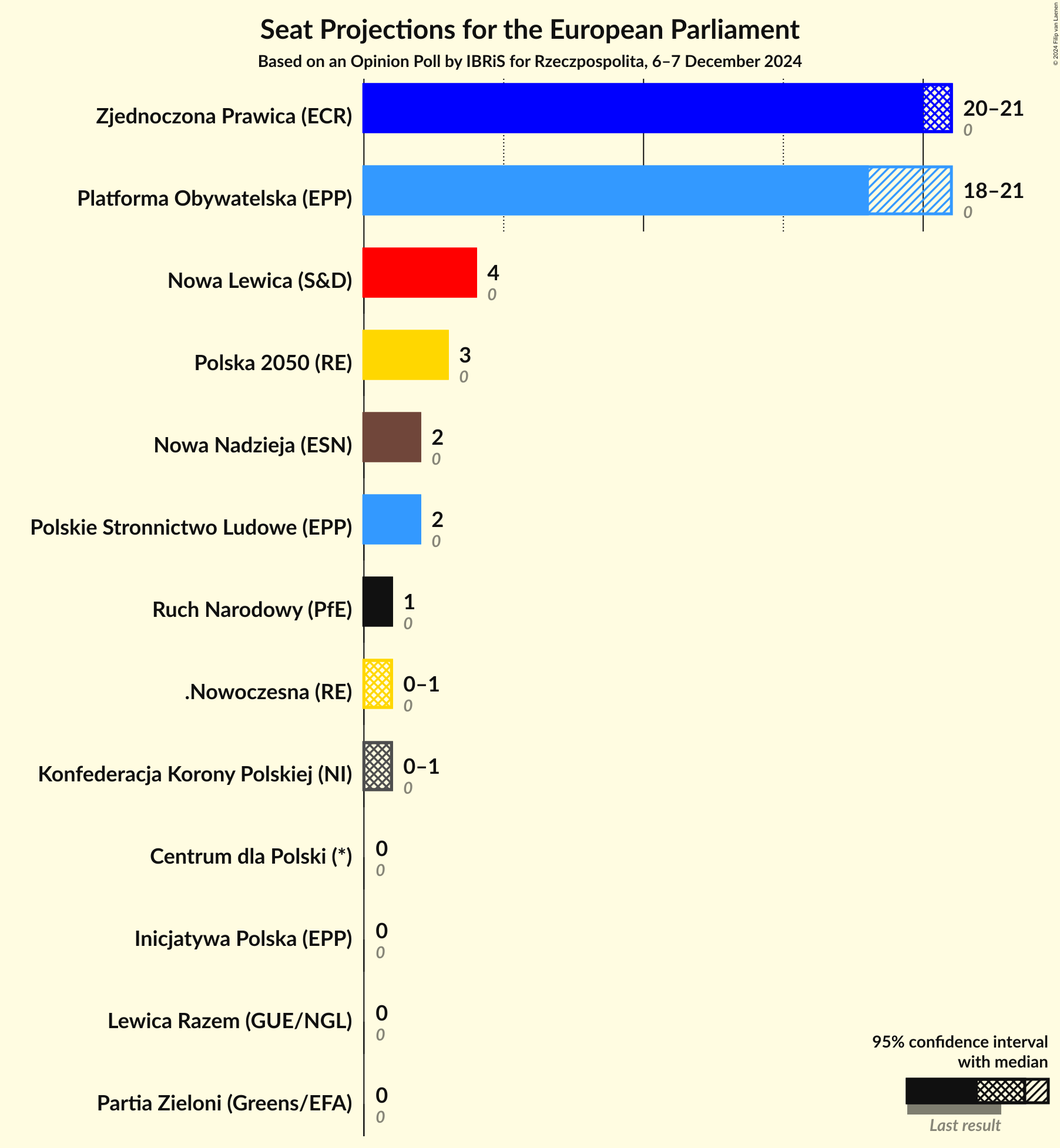 Graph with seats not yet produced