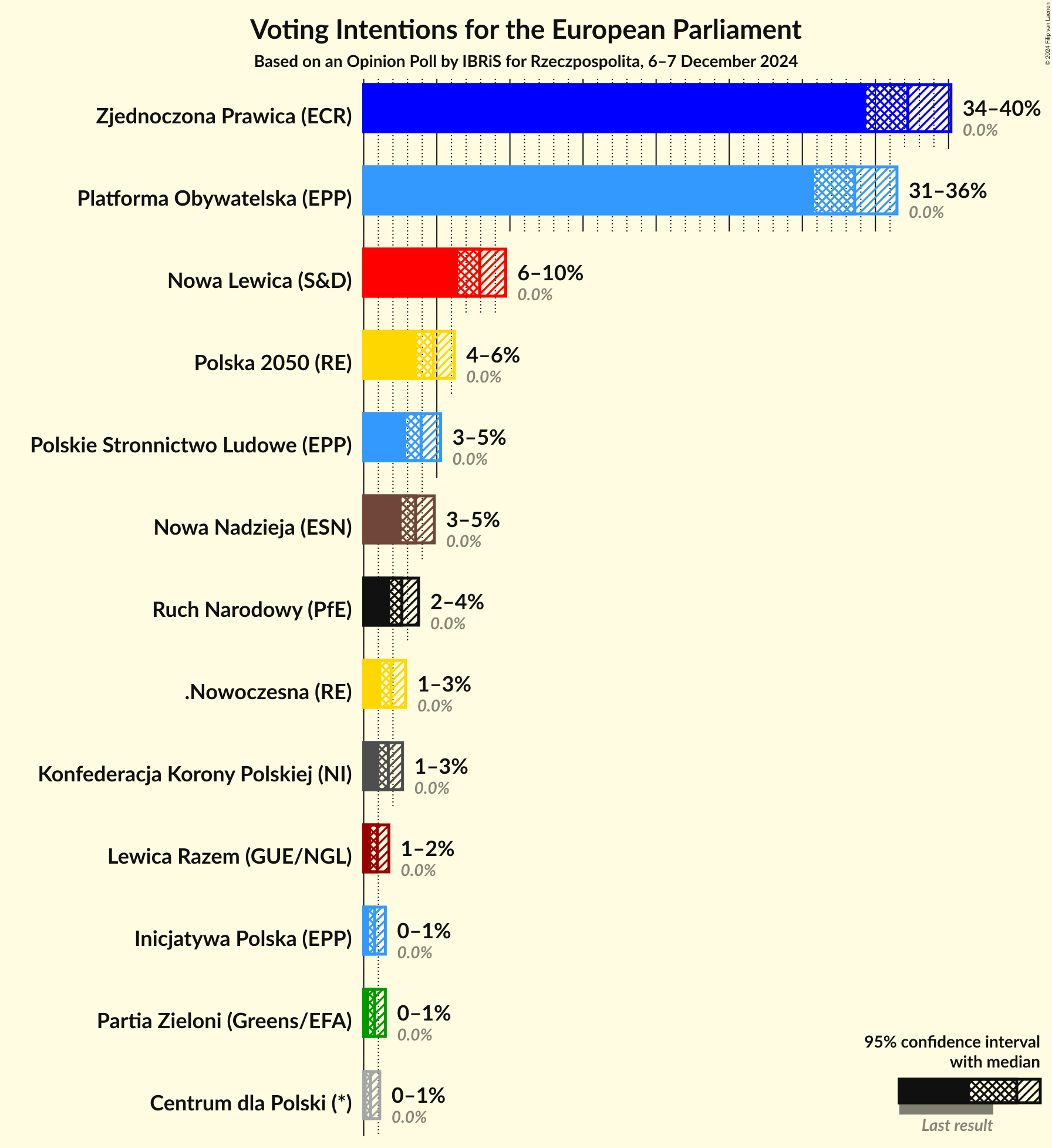 Graph with voting intentions not yet produced