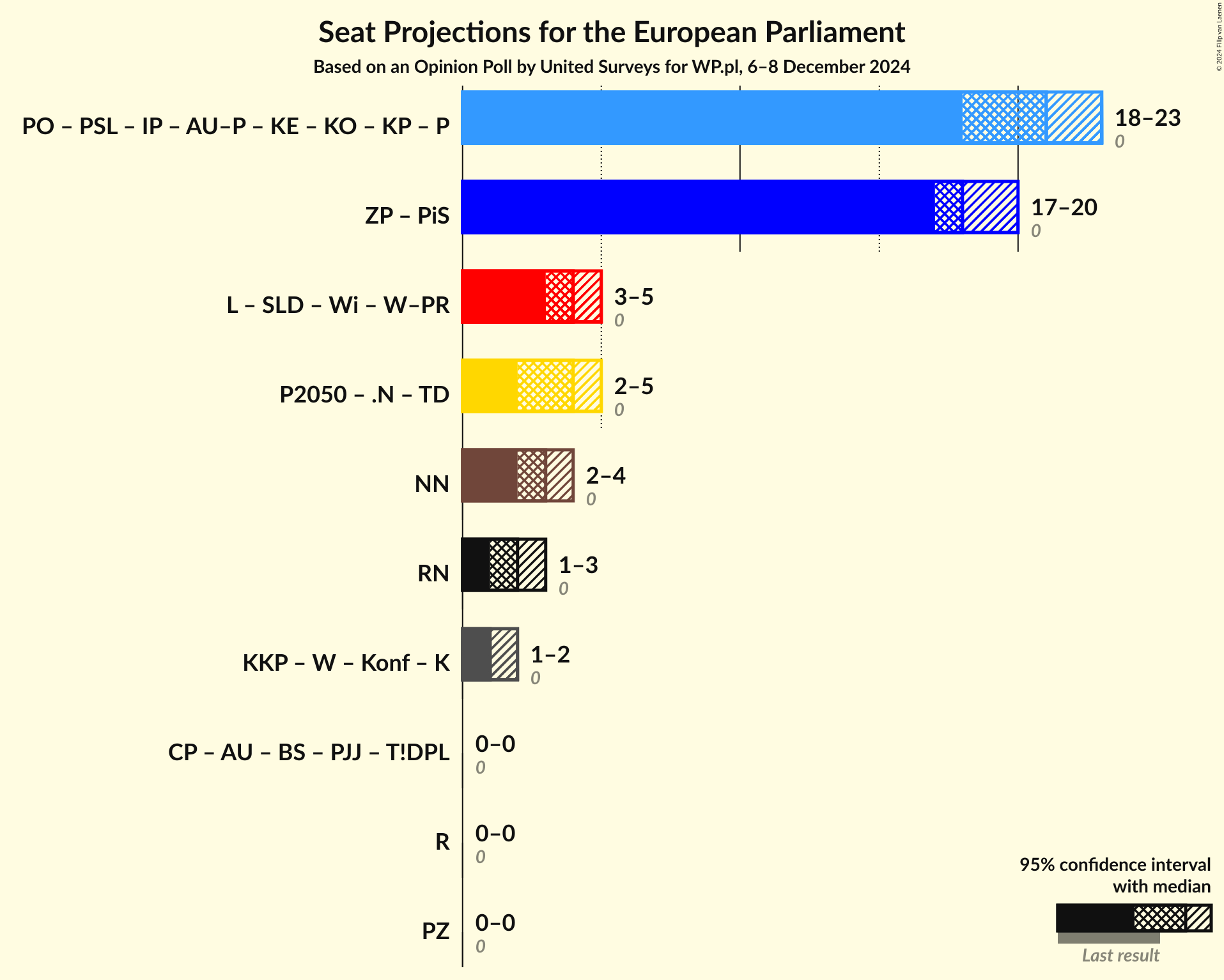 Graph with coalitions seats not yet produced