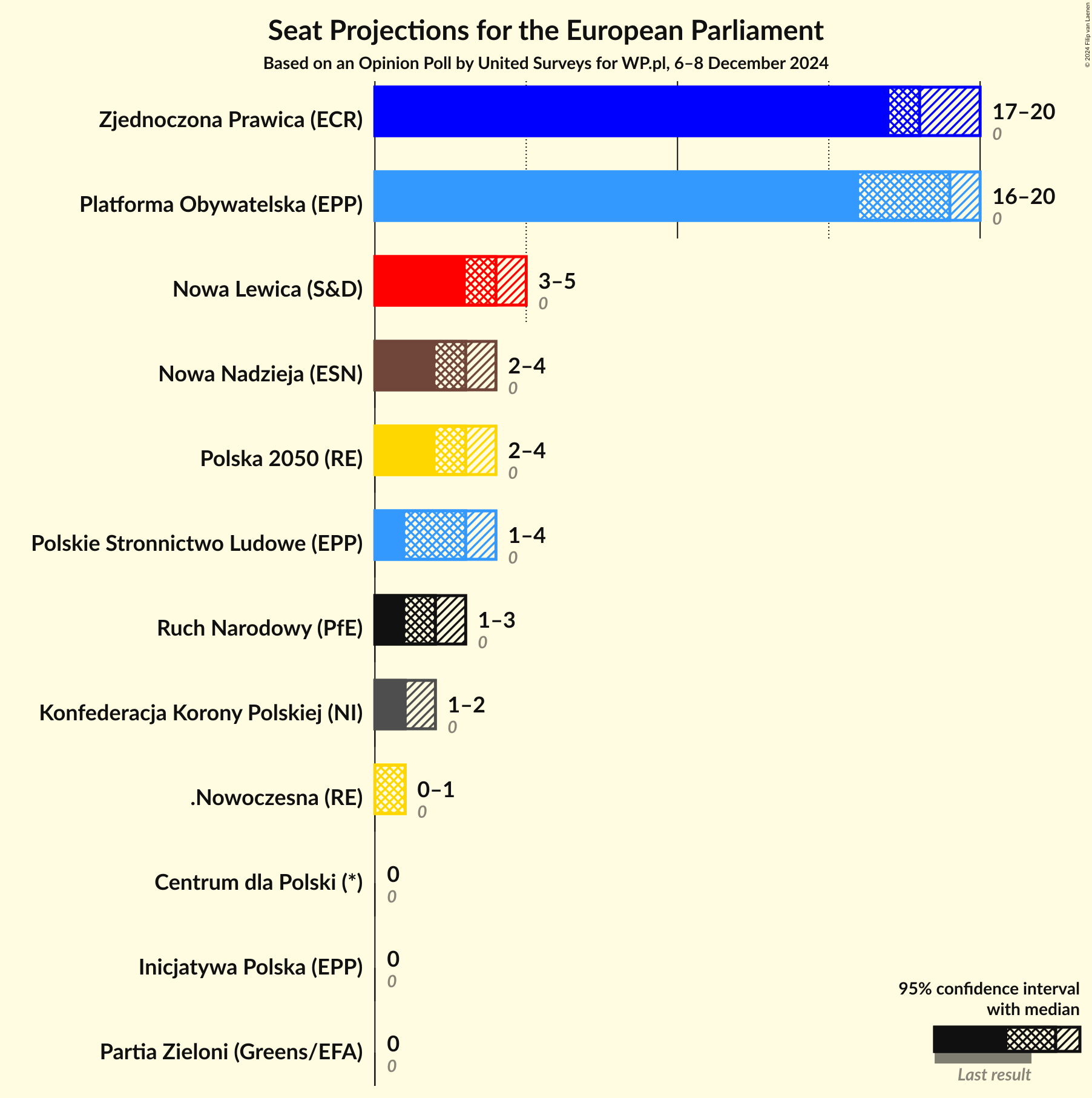 Graph with seats not yet produced