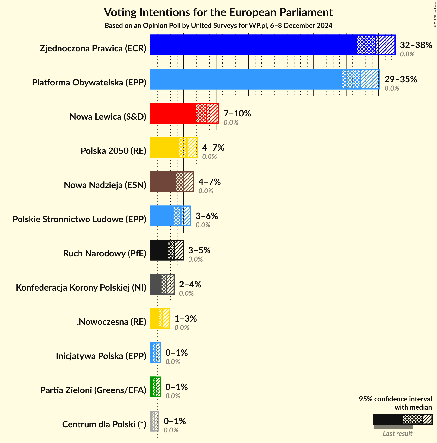 Graph with voting intentions not yet produced