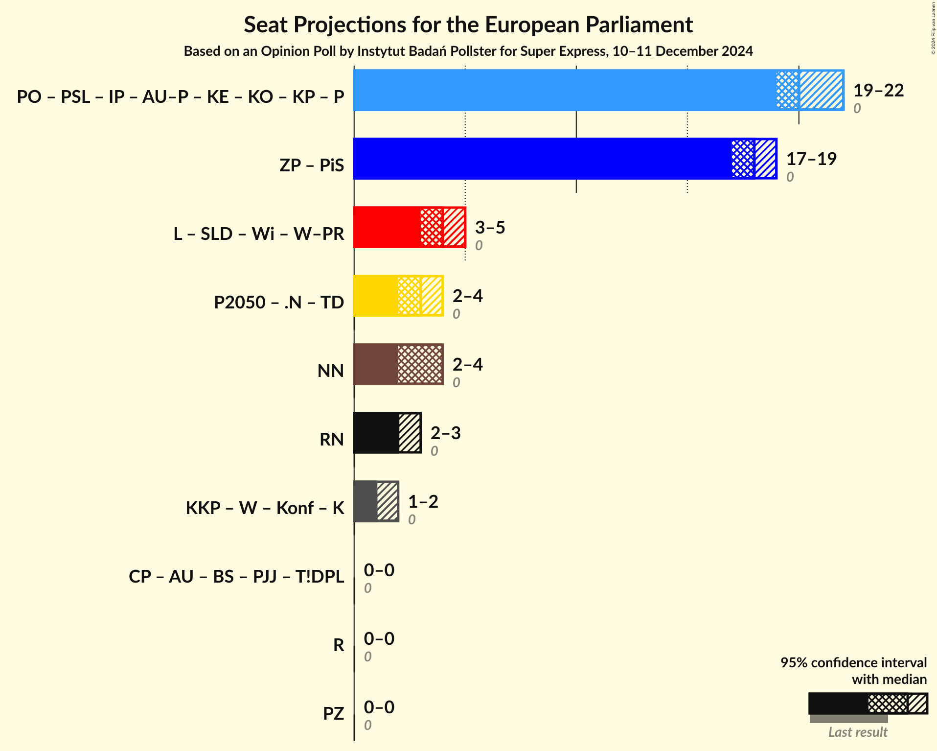 Graph with coalitions seats not yet produced