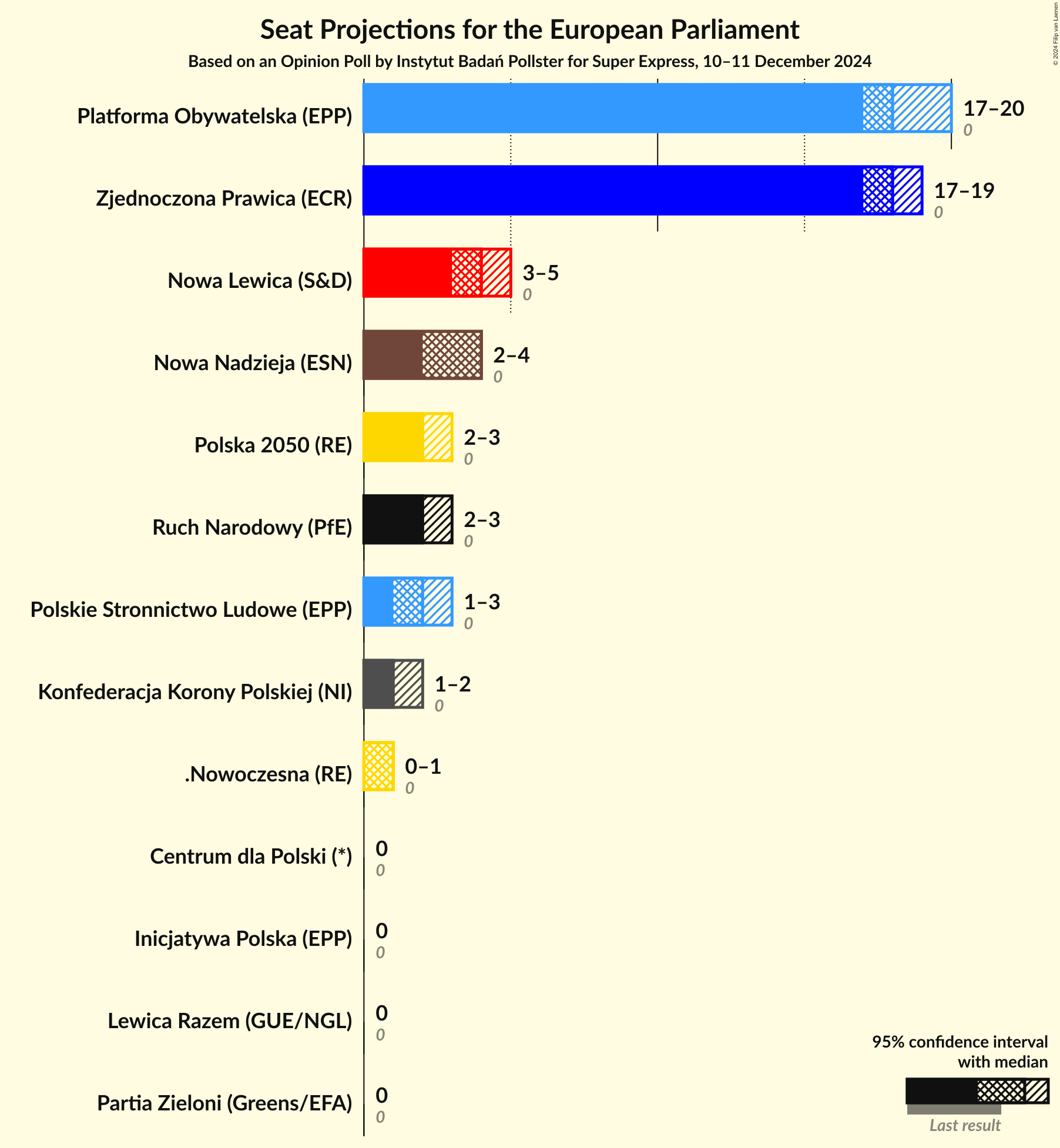 Graph with seats not yet produced