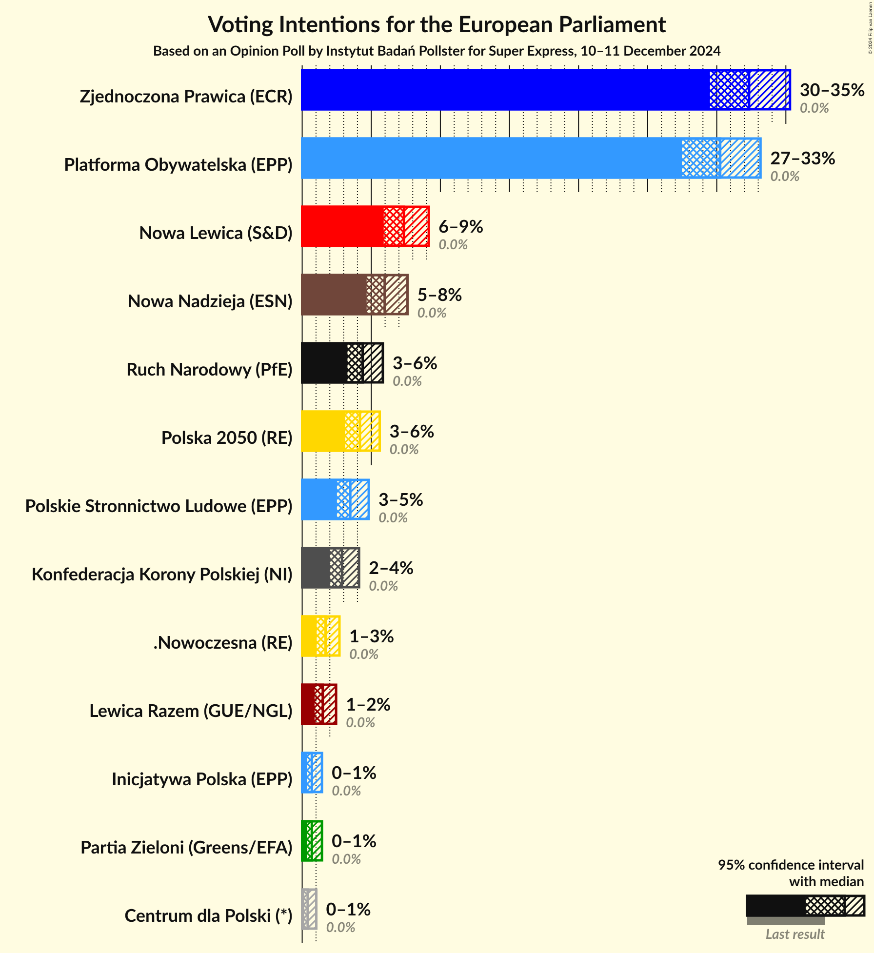 Graph with voting intentions not yet produced