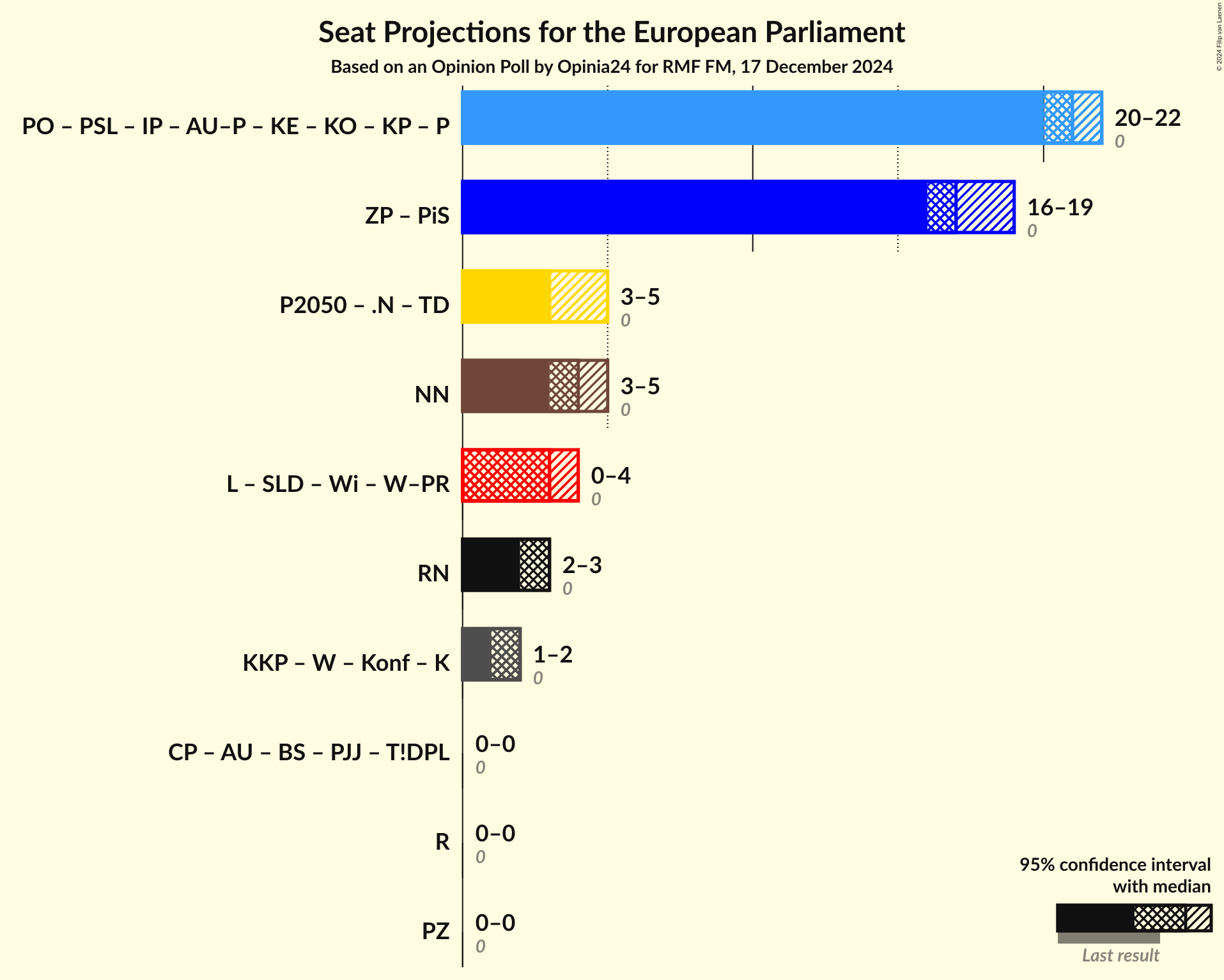 Graph with coalitions seats not yet produced