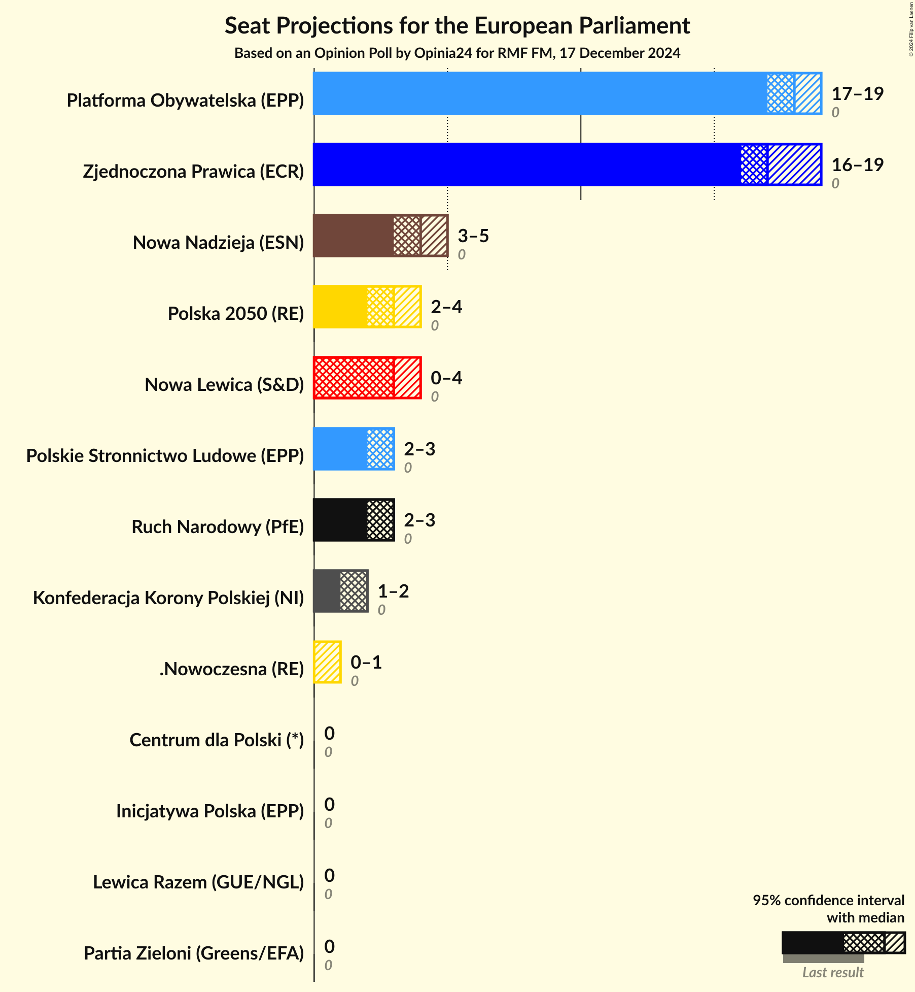 Graph with seats not yet produced