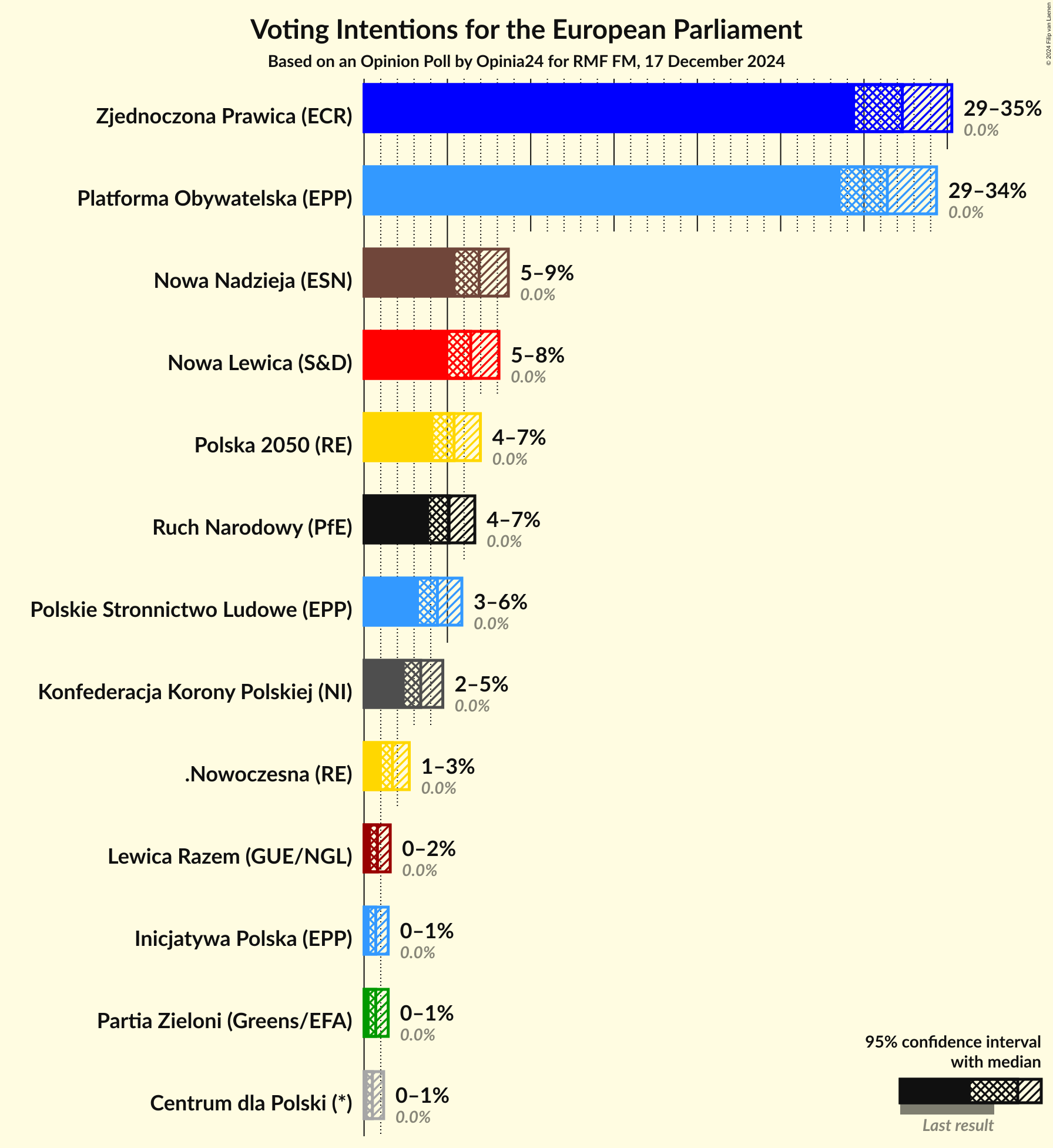 Graph with voting intentions not yet produced