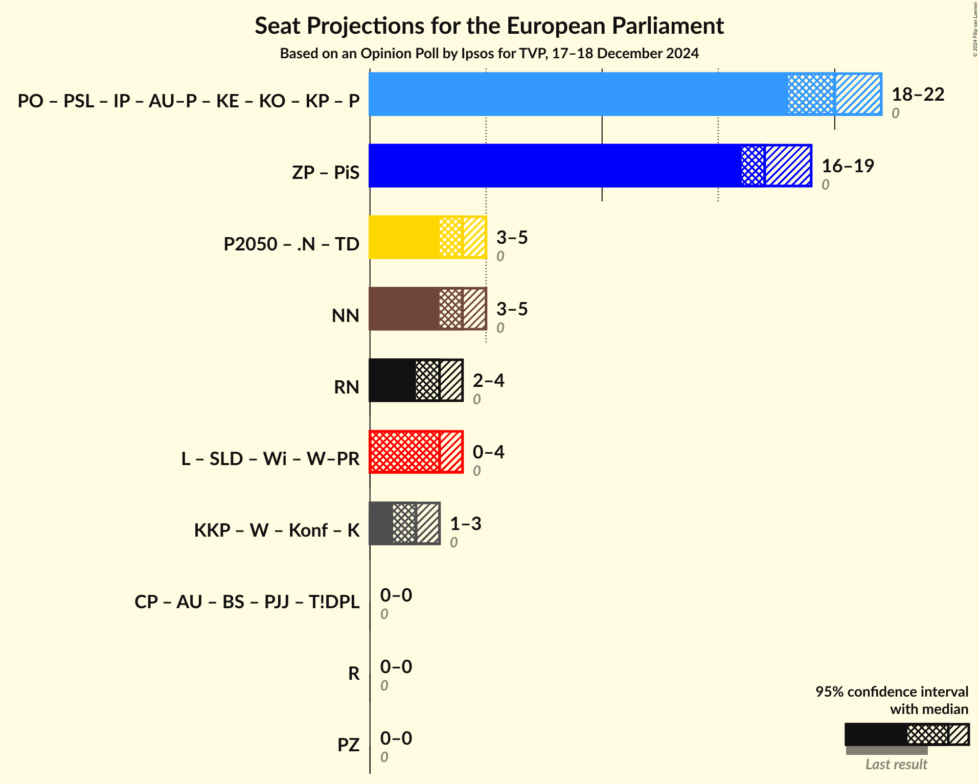 Graph with coalitions seats not yet produced