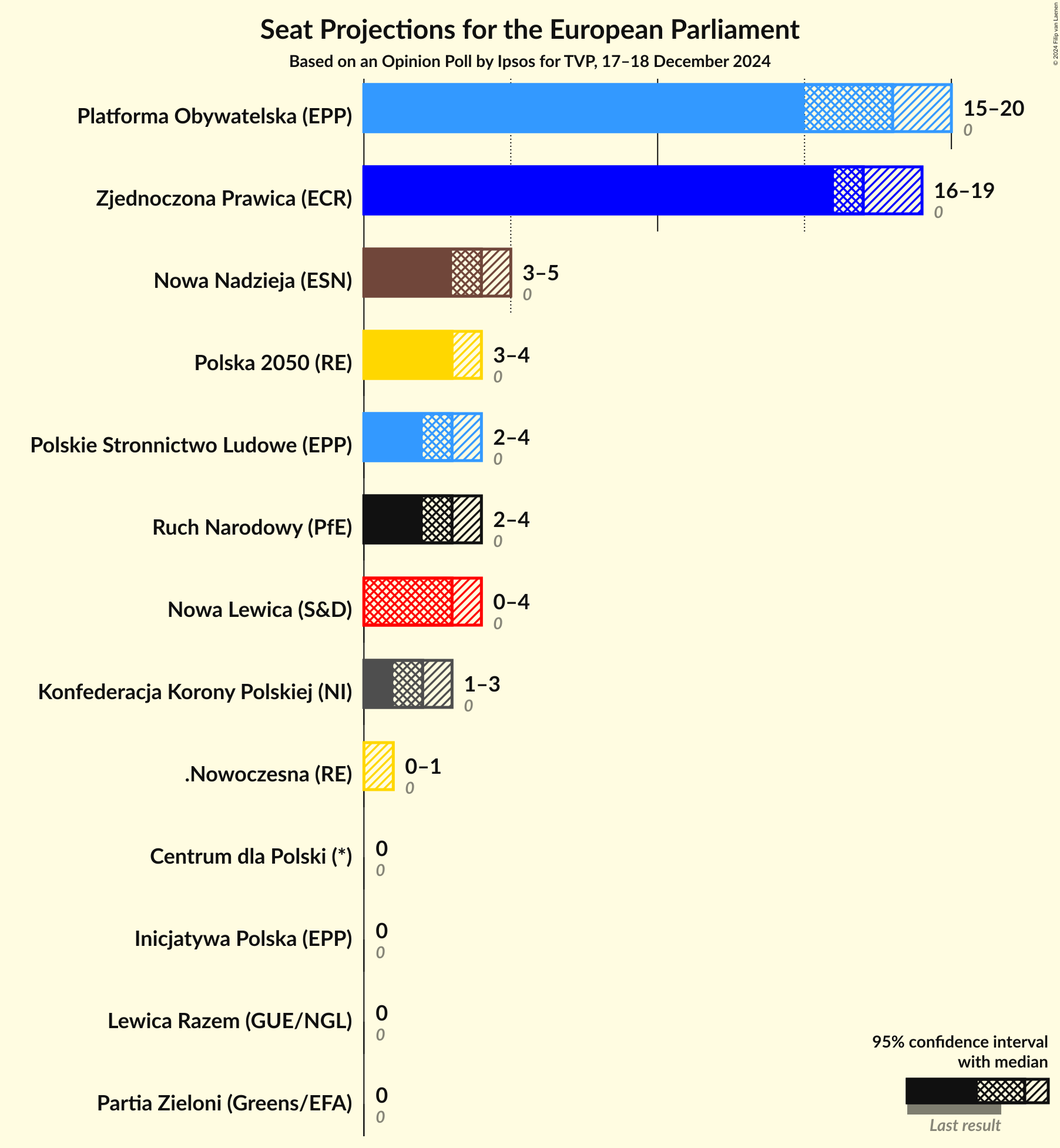 Graph with seats not yet produced