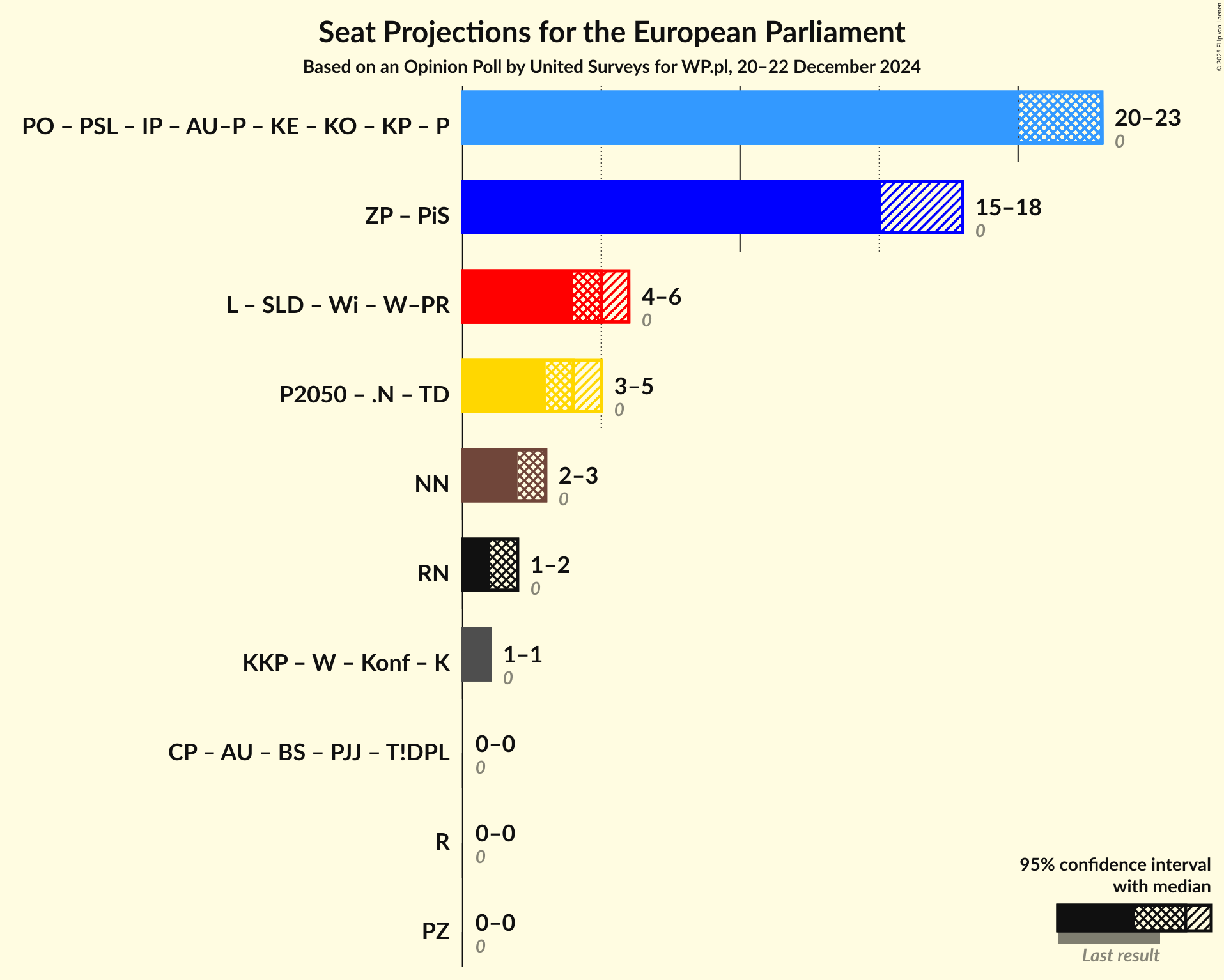 Graph with coalitions seats not yet produced