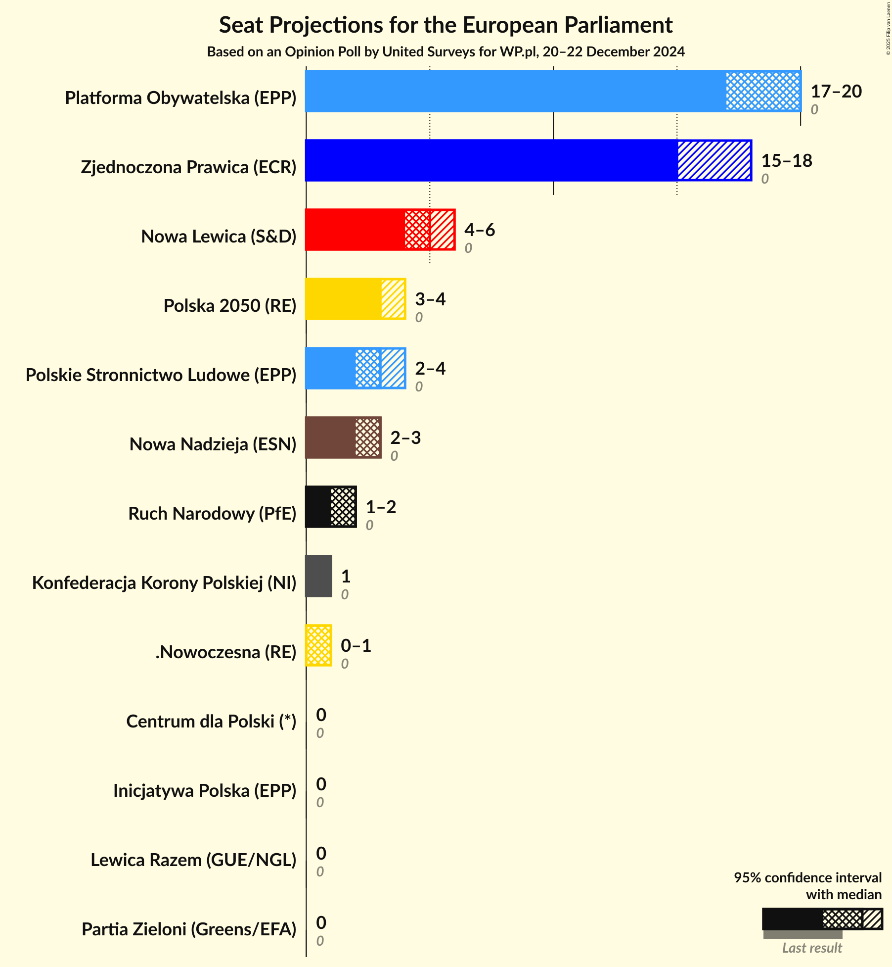 Graph with seats not yet produced