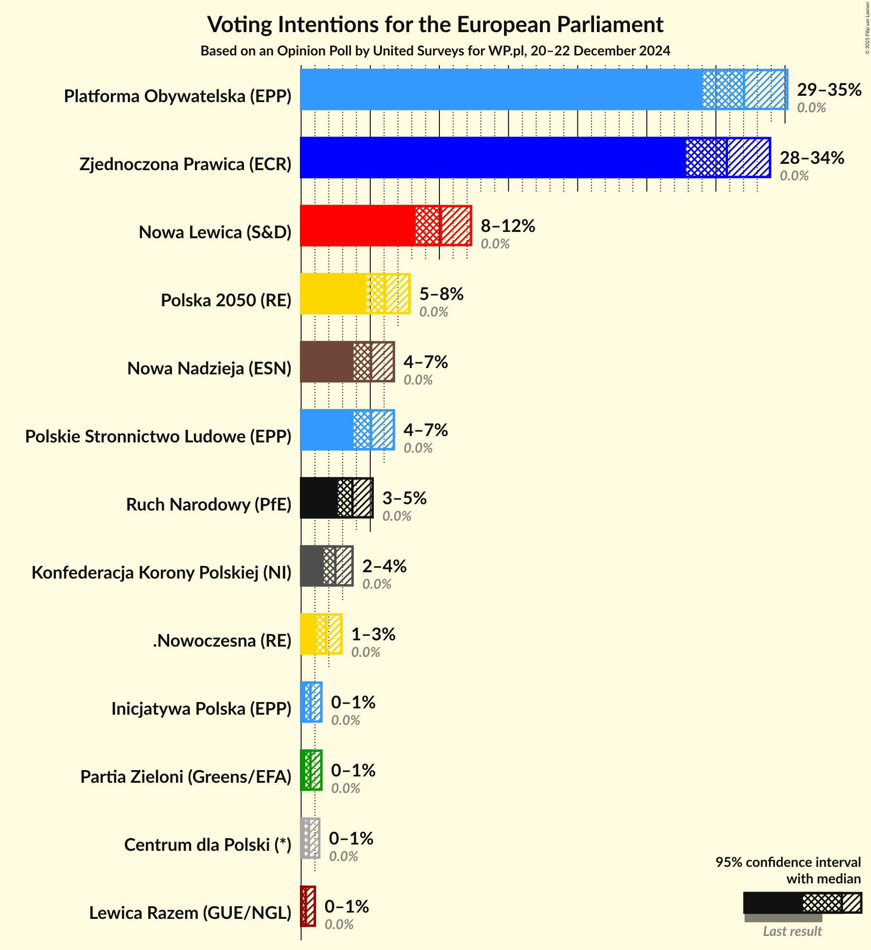 Graph with voting intentions not yet produced