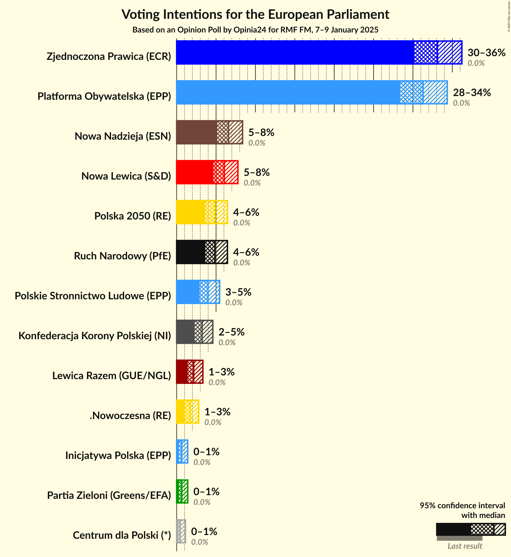 Graph with voting intentions not yet produced