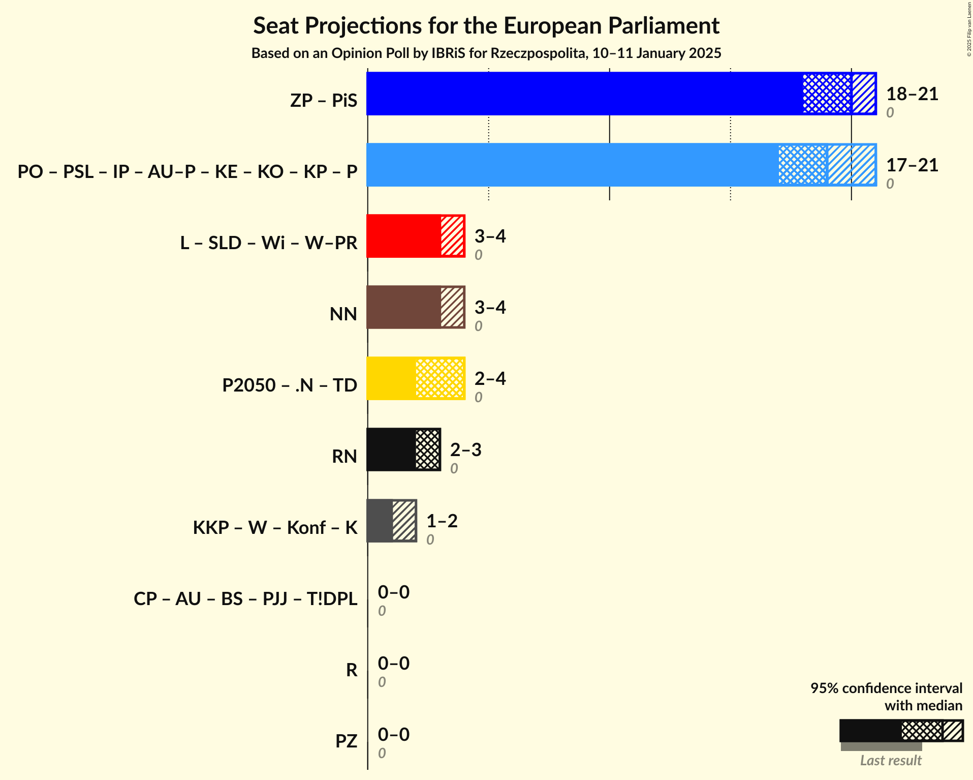 Graph with coalitions seats not yet produced