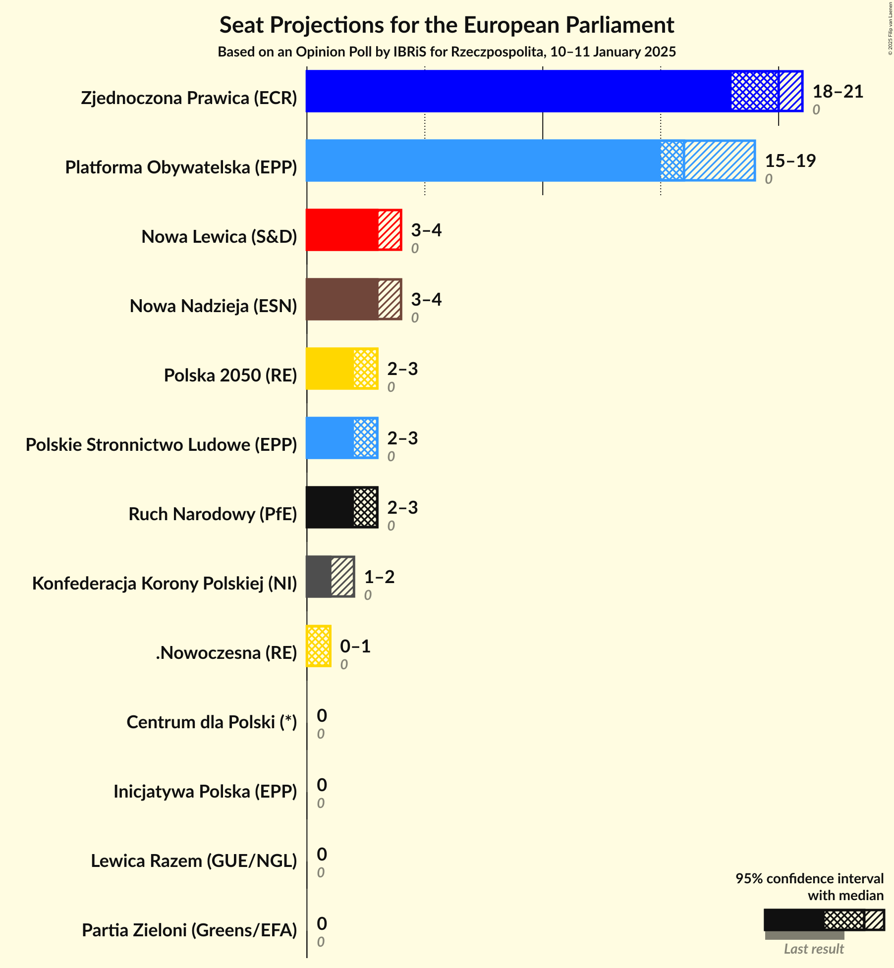 Graph with seats not yet produced