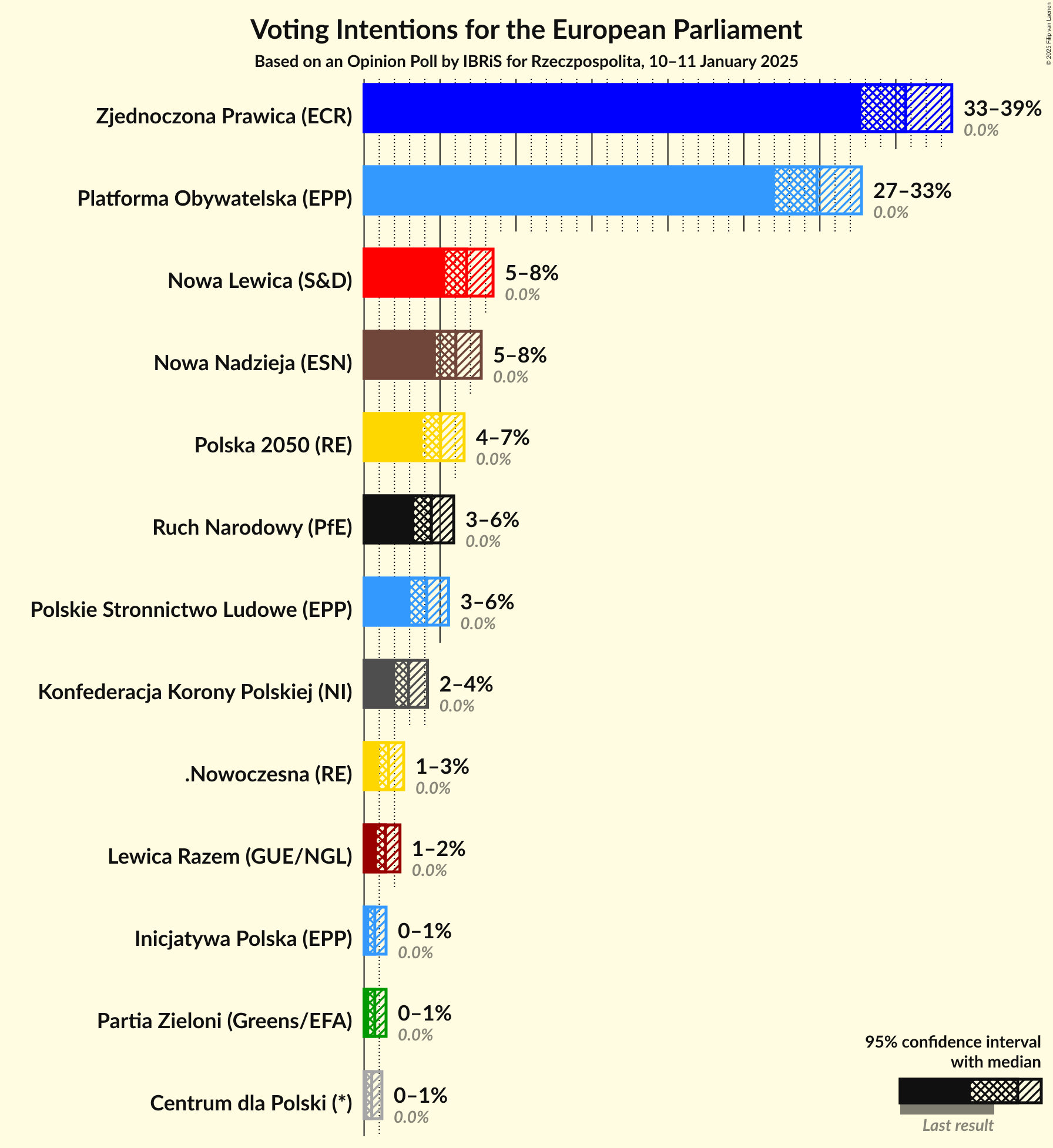 Graph with voting intentions not yet produced