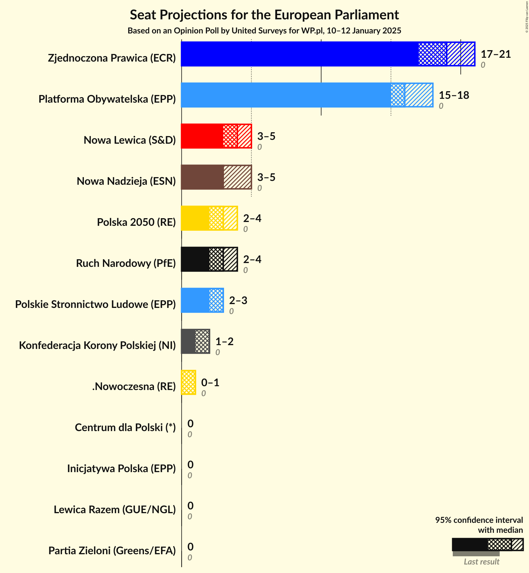 Graph with seats not yet produced