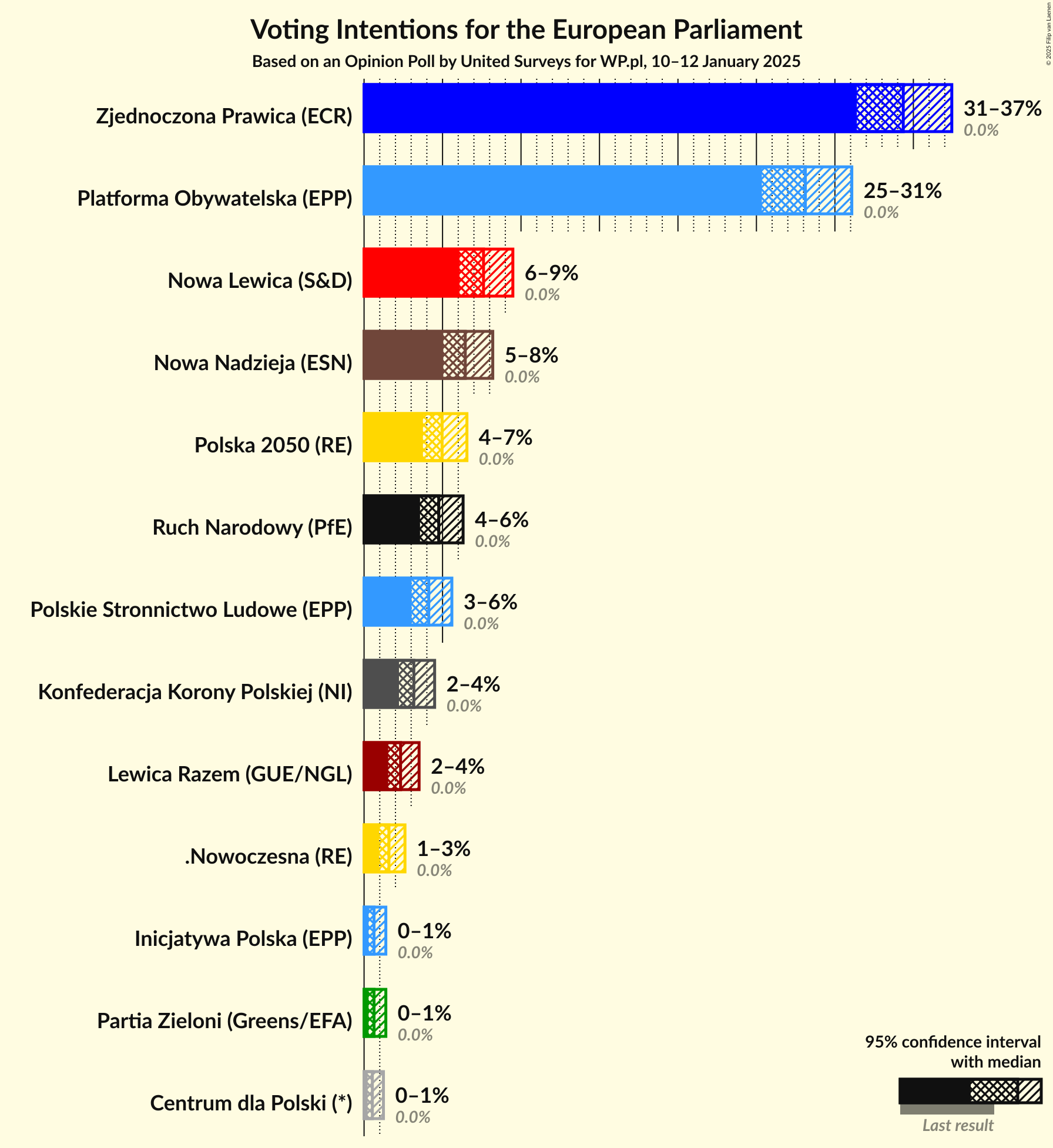 Graph with voting intentions not yet produced