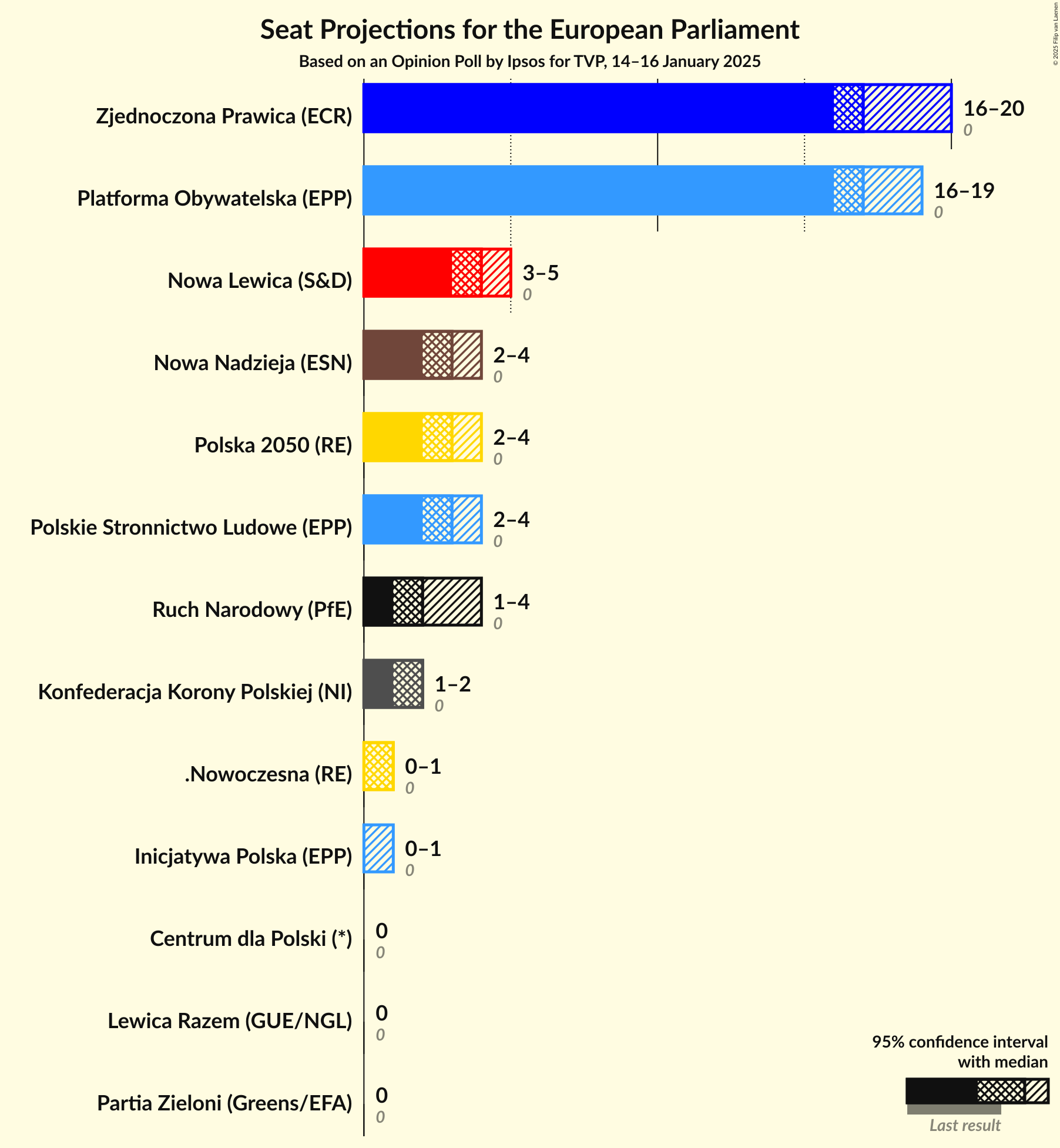 Graph with seats not yet produced