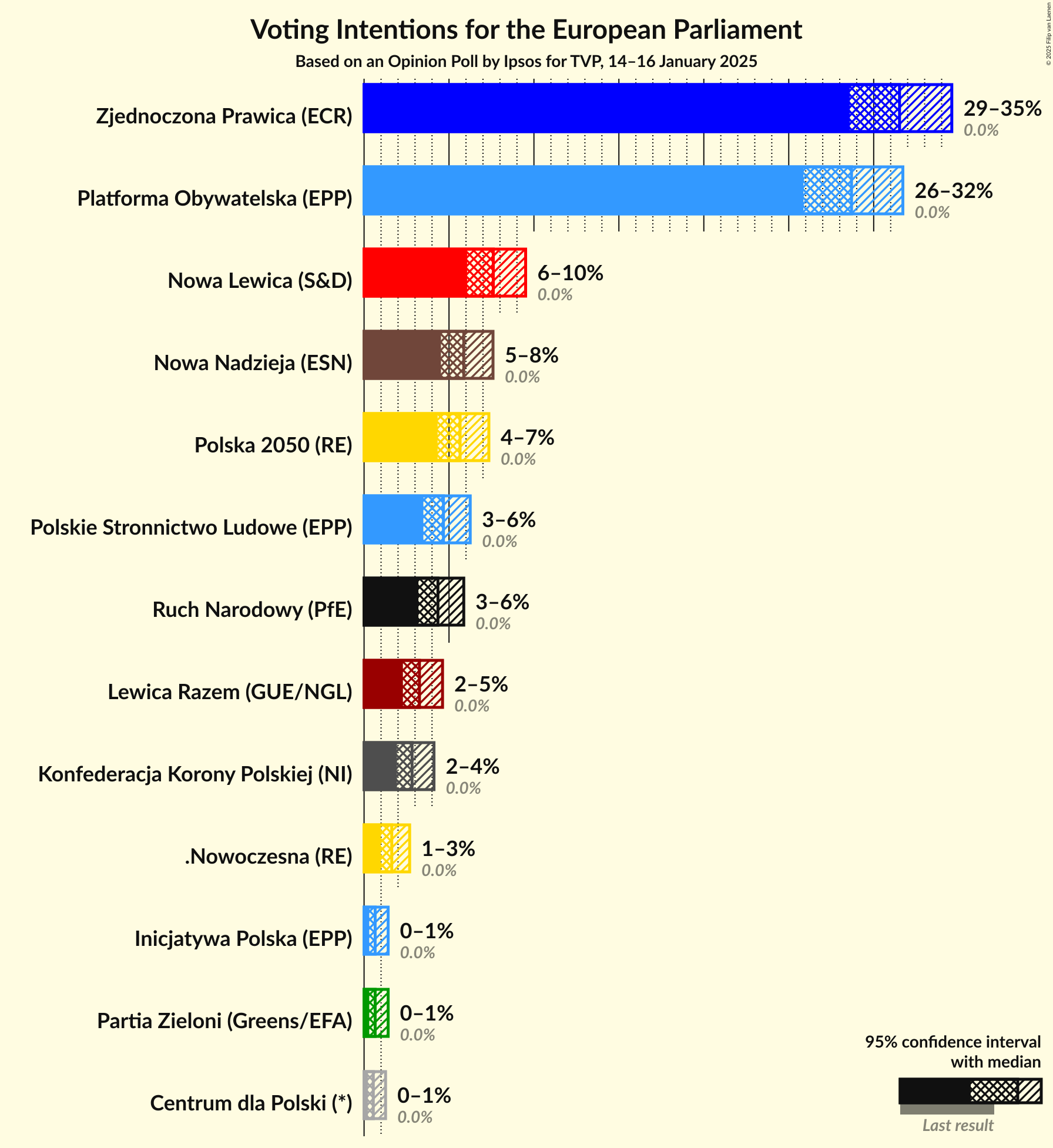 Graph with voting intentions not yet produced