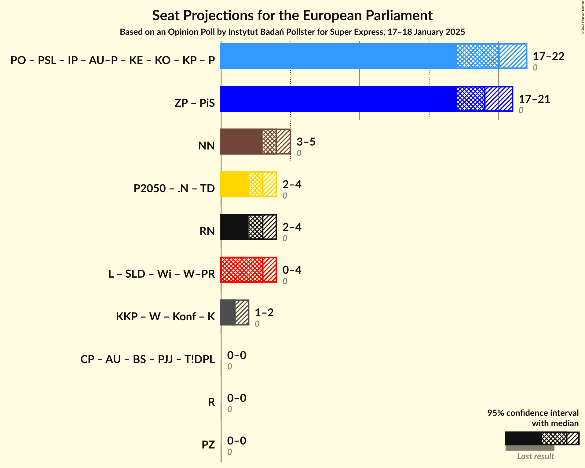 Graph with coalitions seats not yet produced