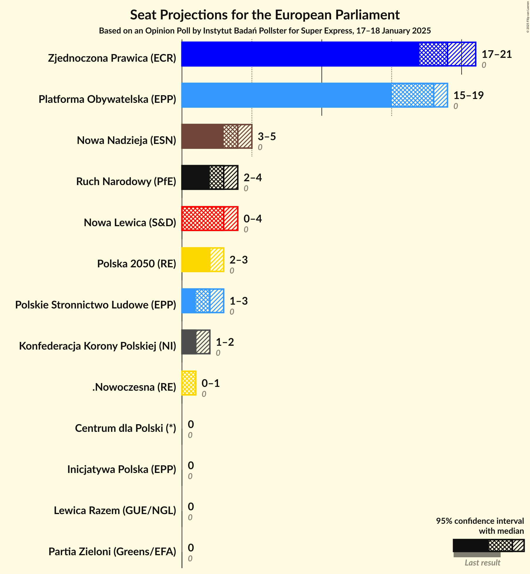 Graph with seats not yet produced