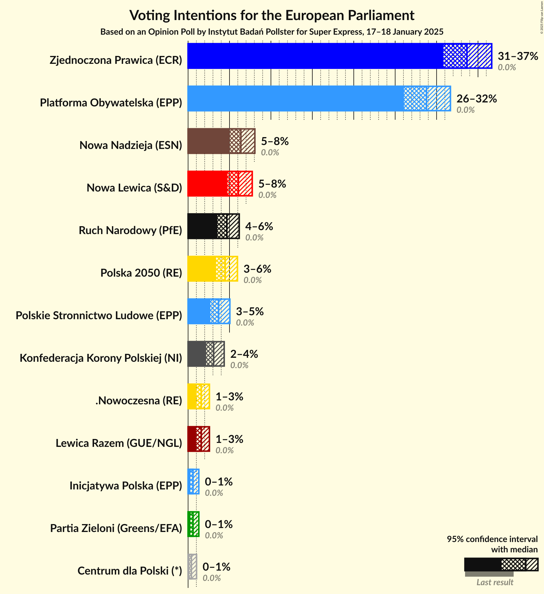 Graph with voting intentions not yet produced