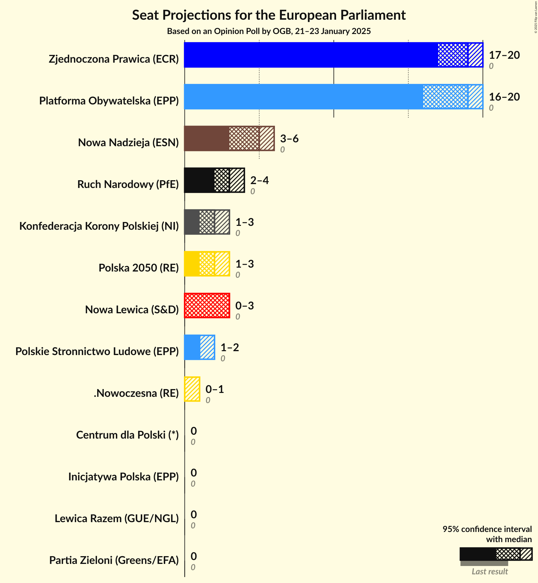 Graph with seats not yet produced