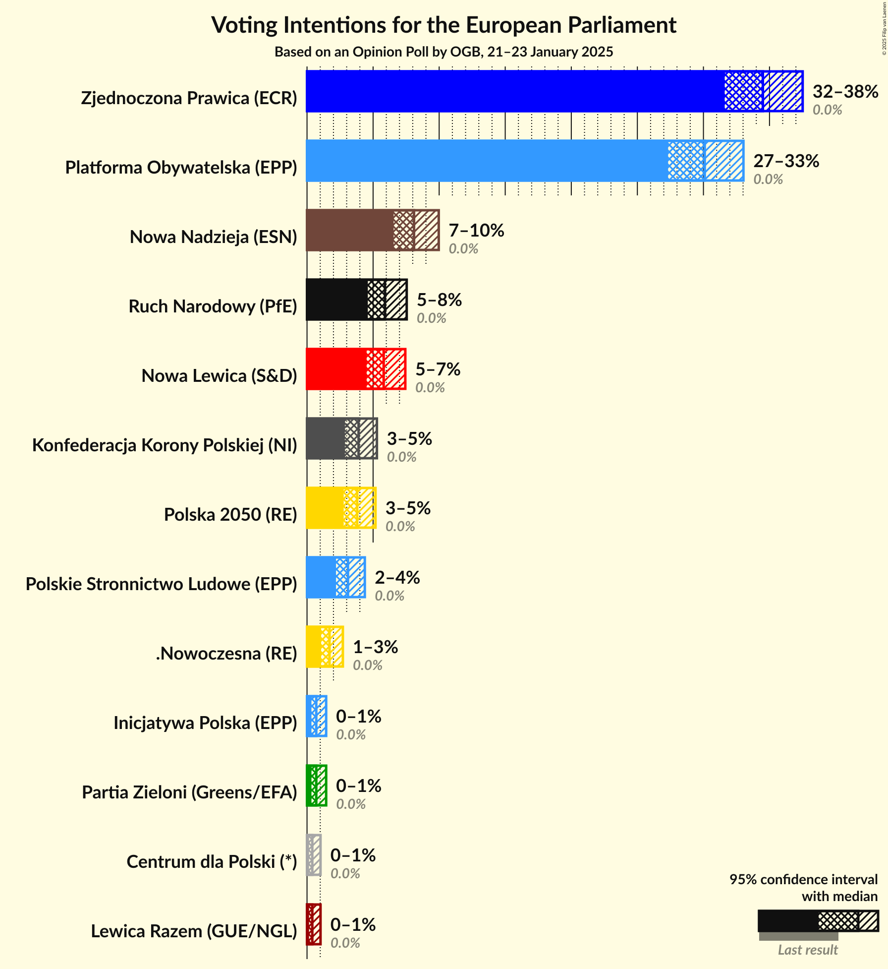 Graph with voting intentions not yet produced