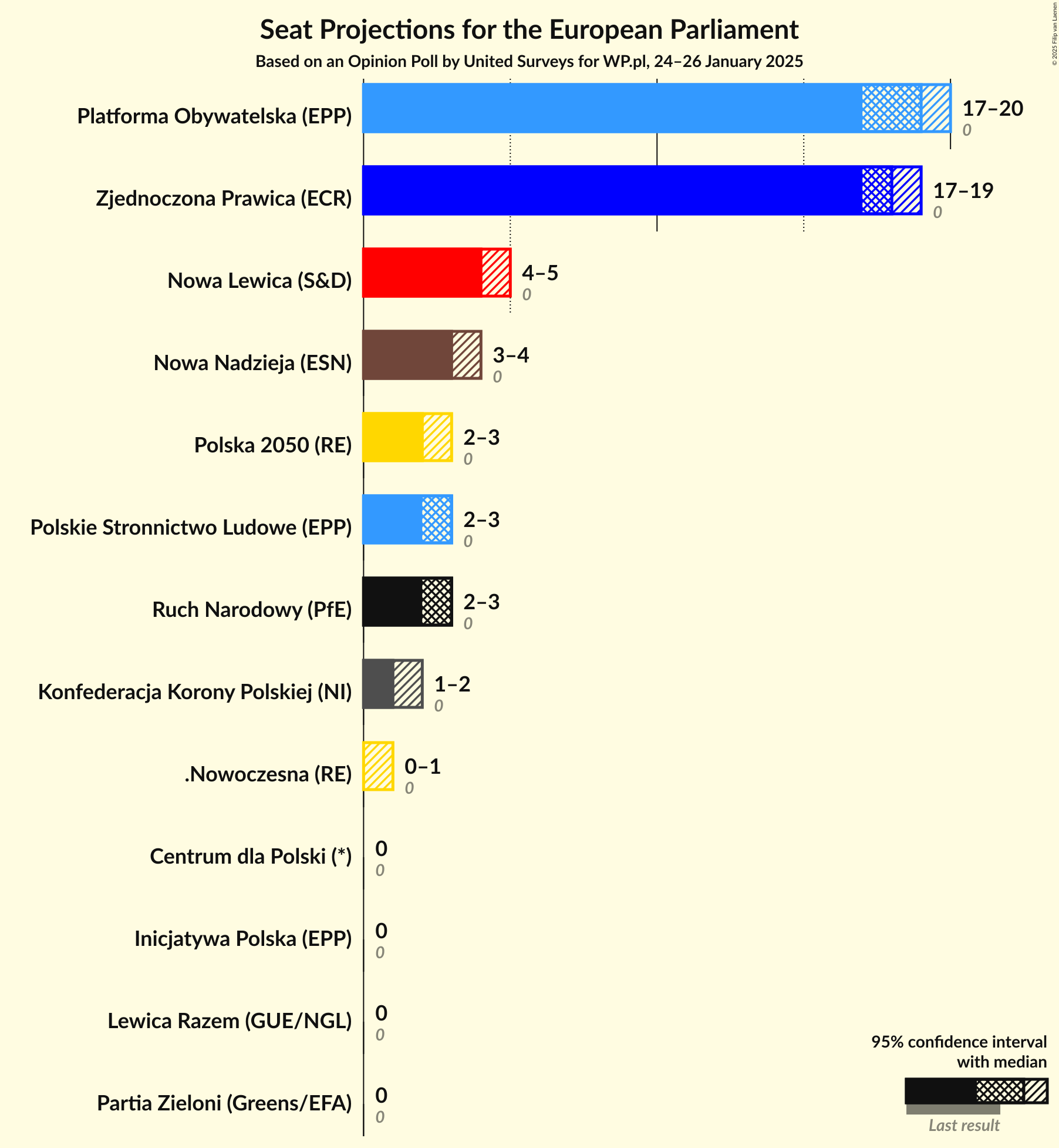 Graph with seats not yet produced