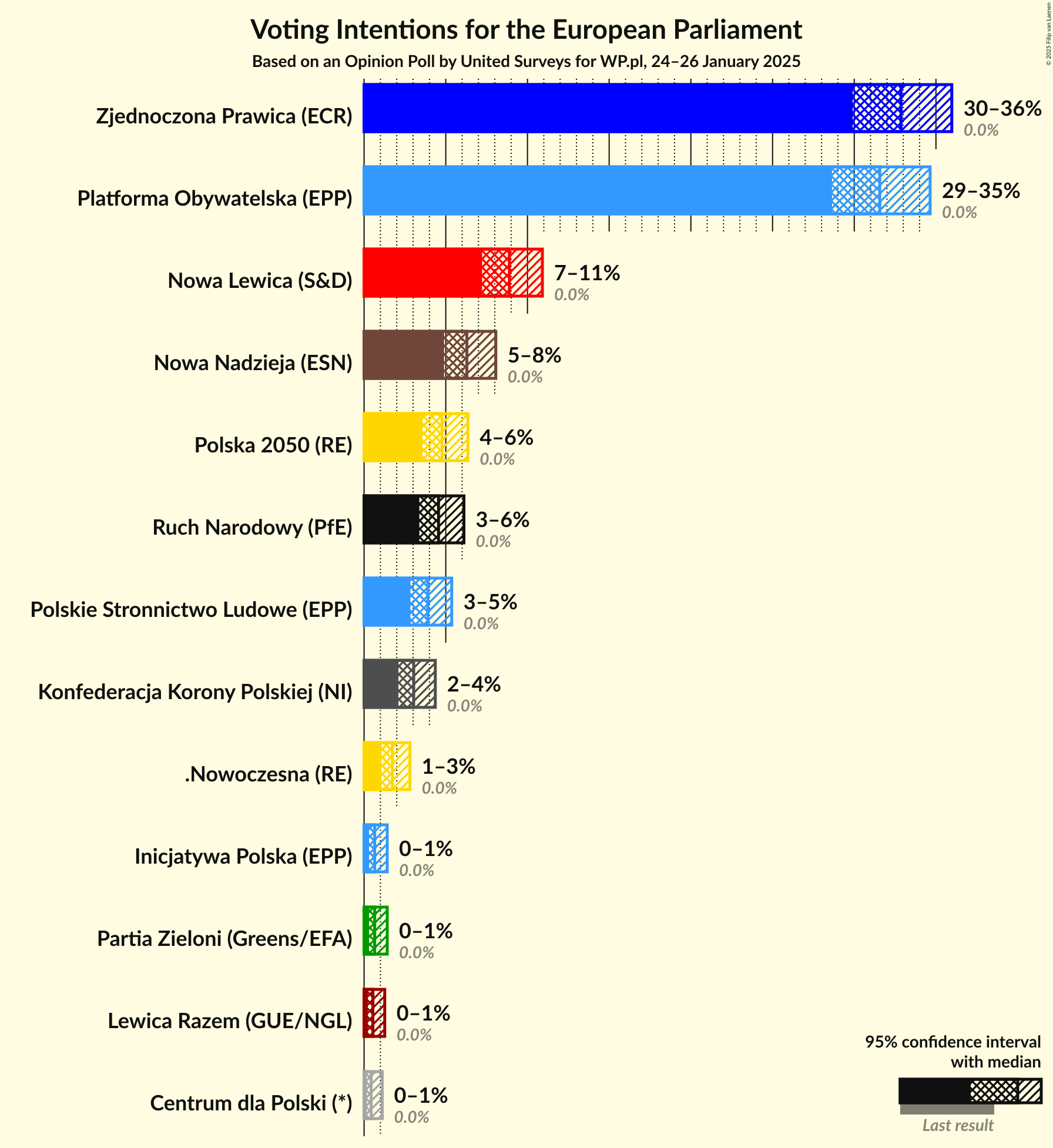 Graph with voting intentions not yet produced