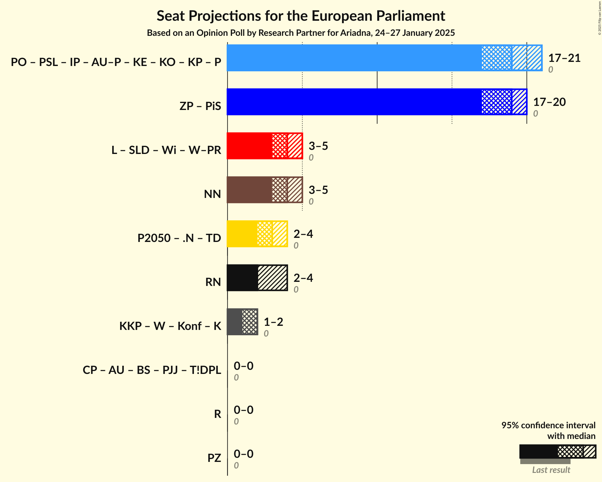 Graph with coalitions seats not yet produced