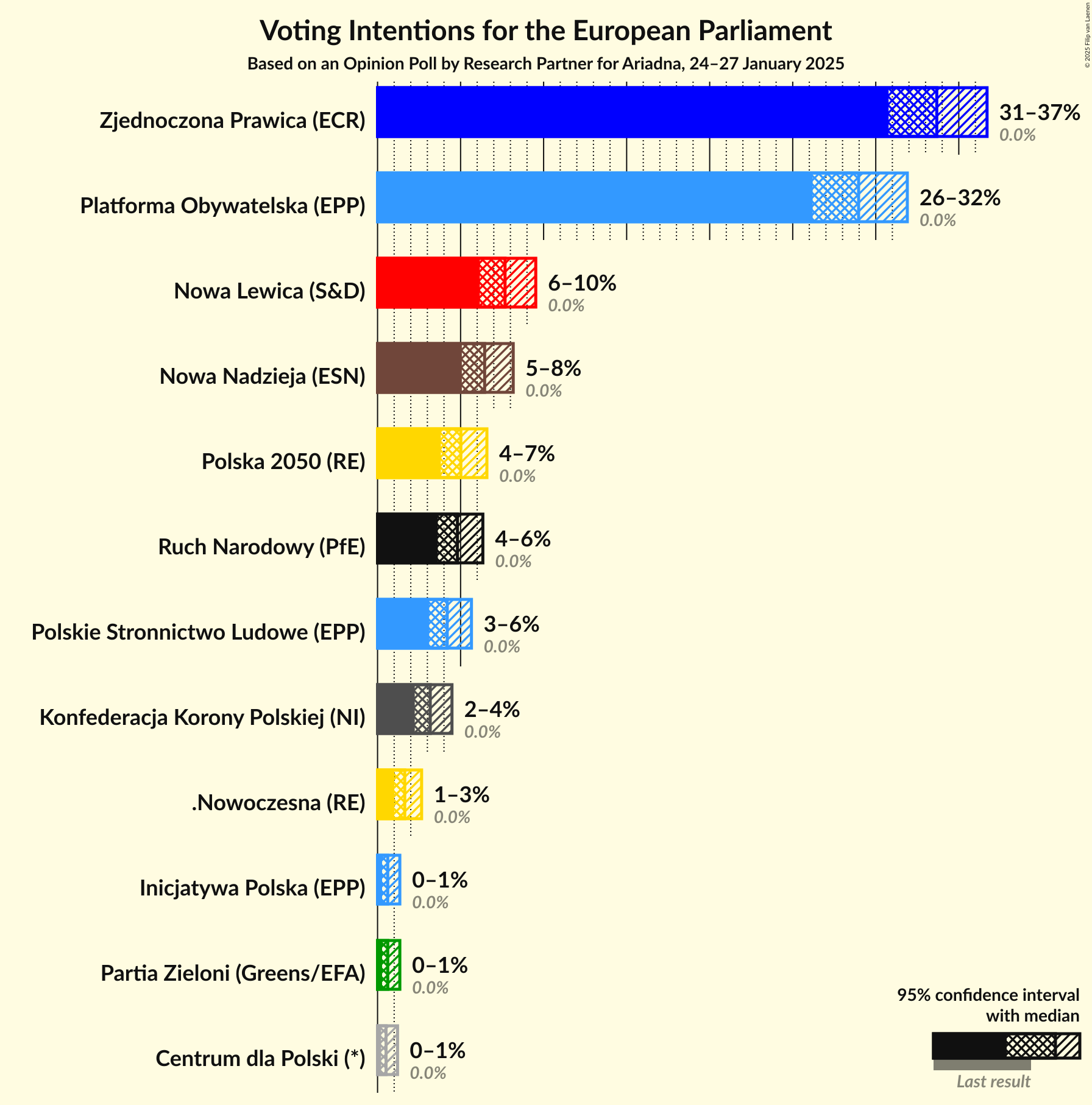 Graph with voting intentions not yet produced