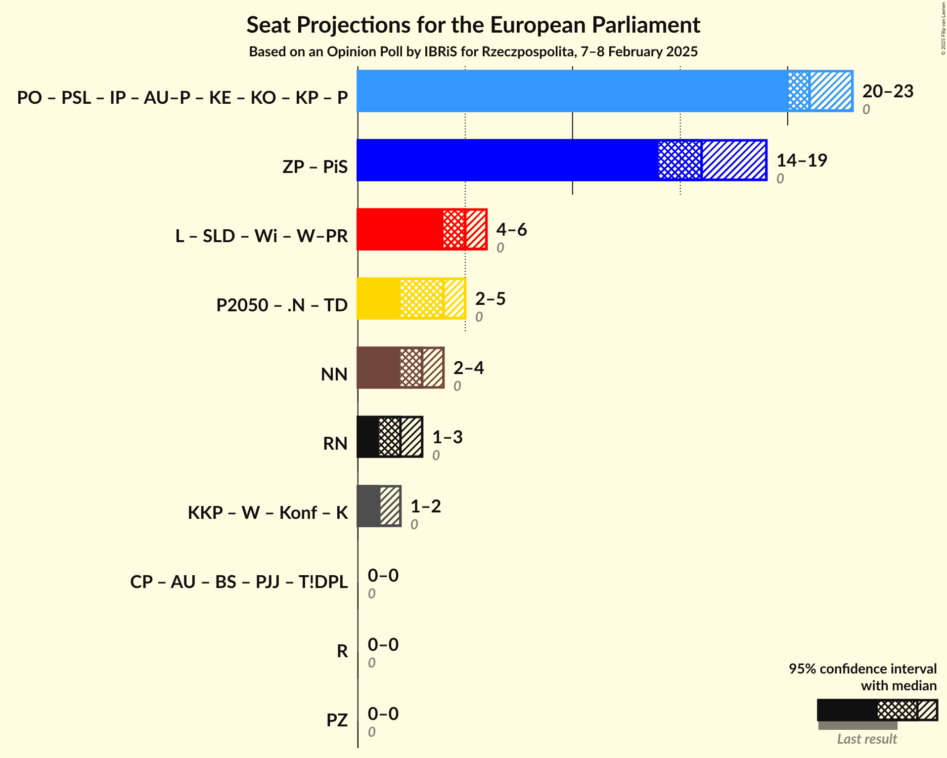 Graph with coalitions seats not yet produced