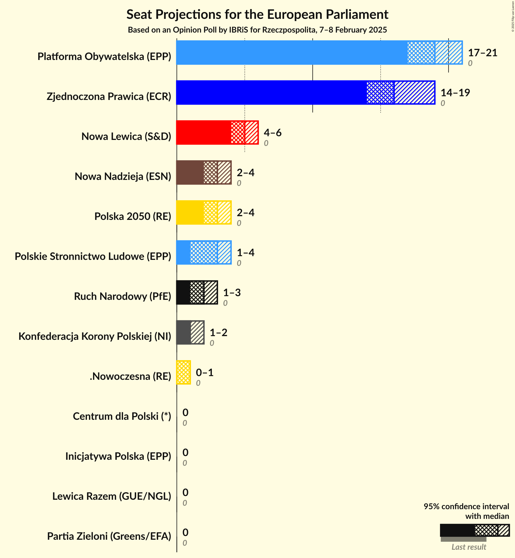 Graph with seats not yet produced