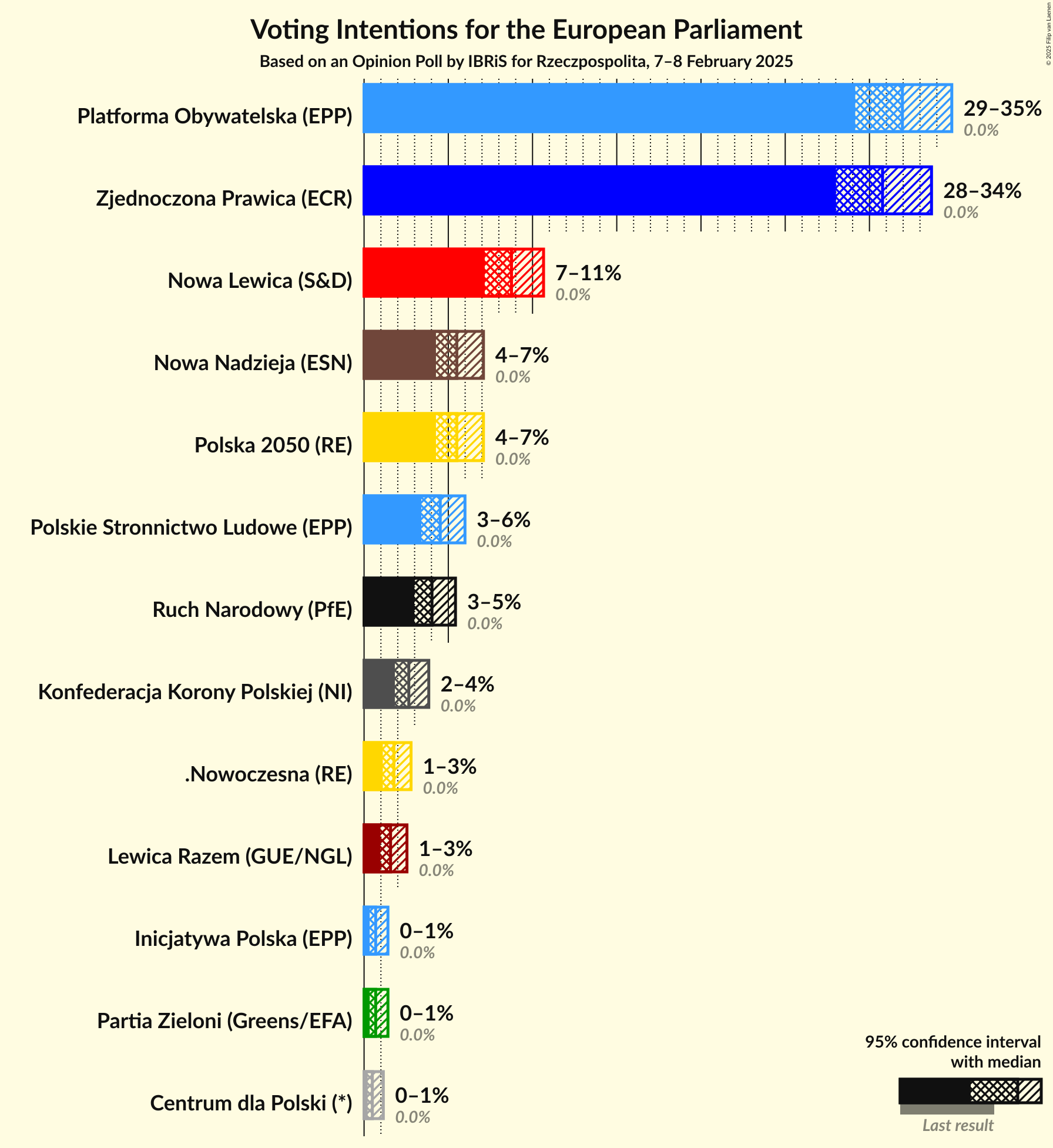 Graph with voting intentions not yet produced