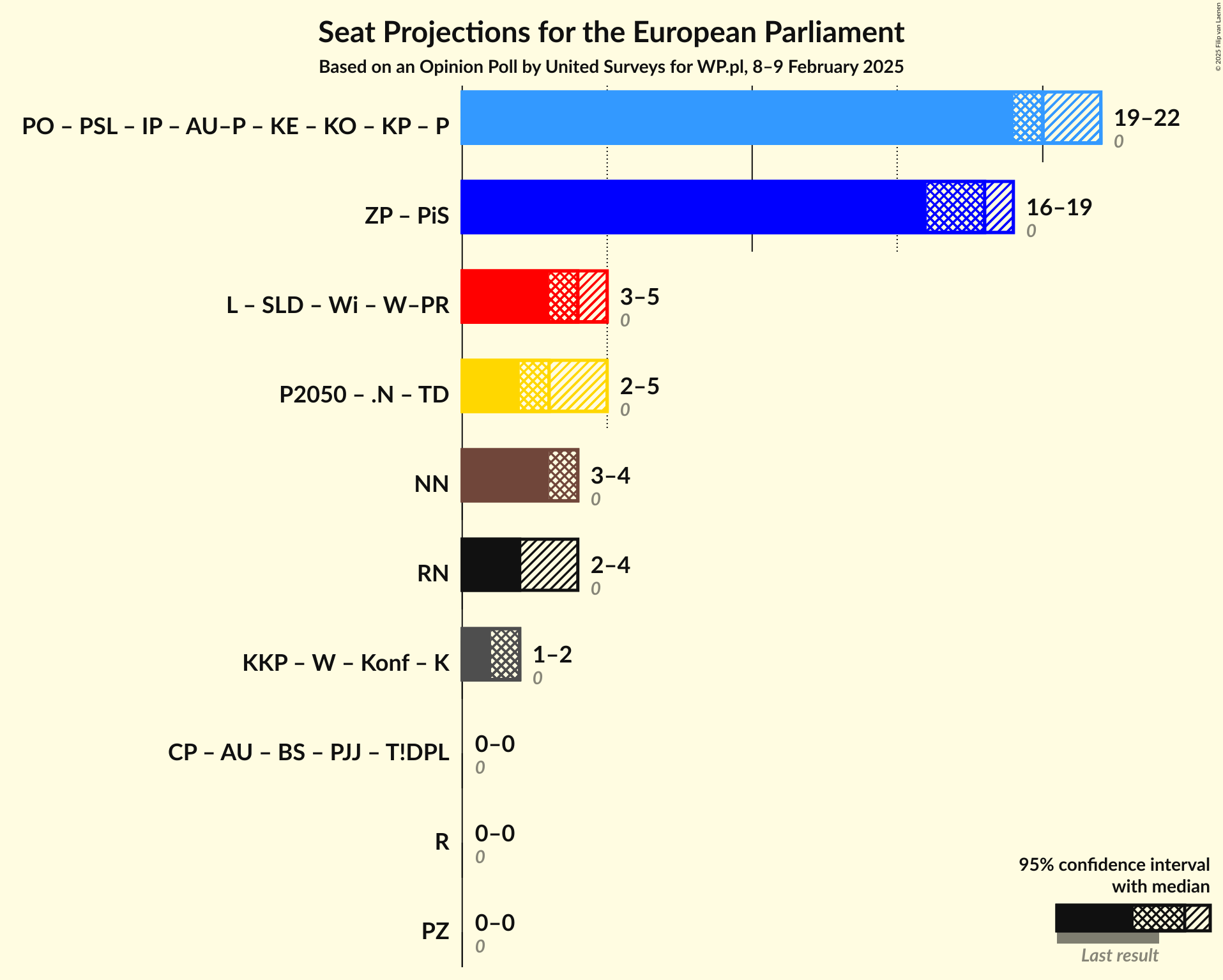 Graph with coalitions seats not yet produced