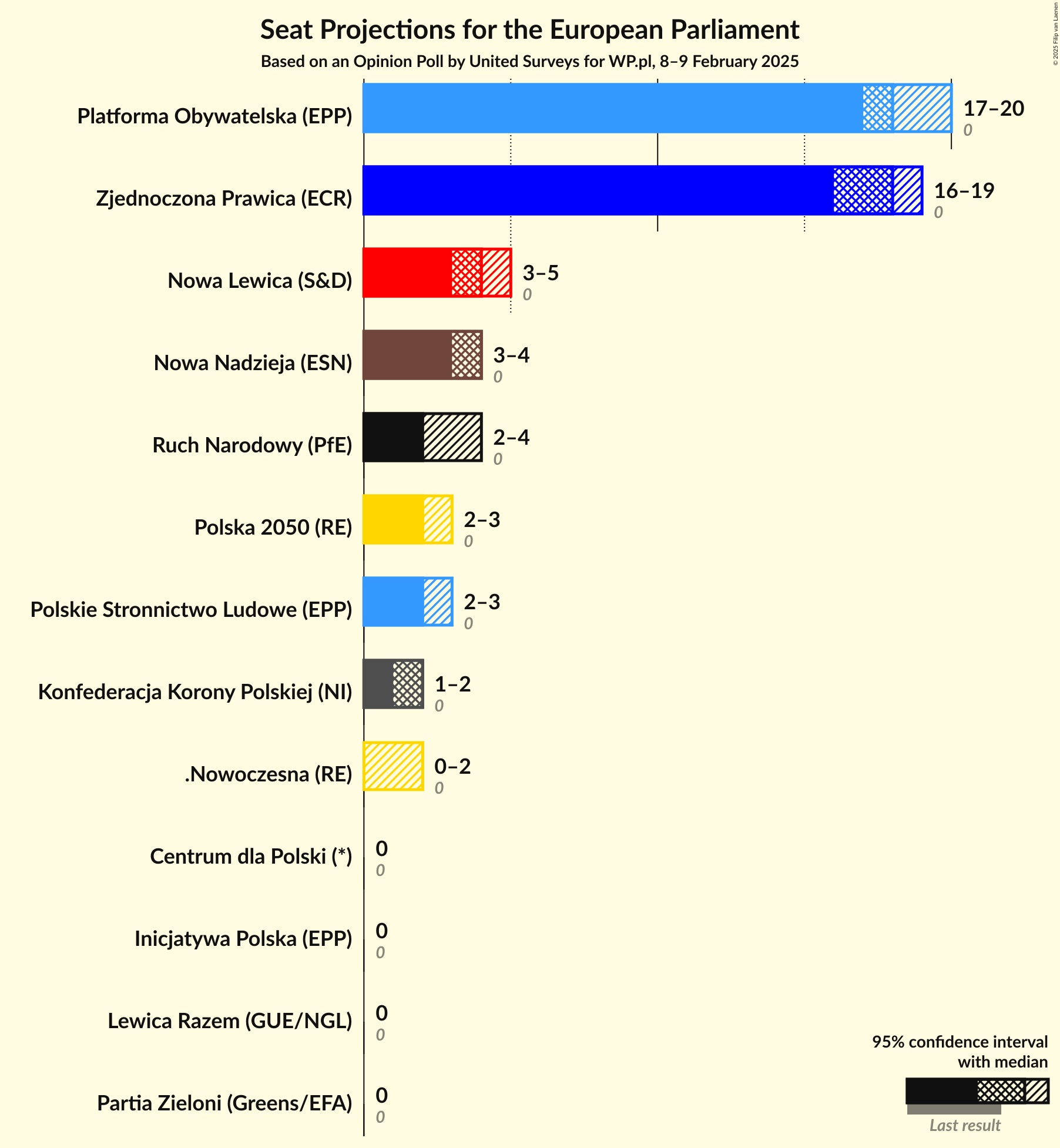 Graph with seats not yet produced