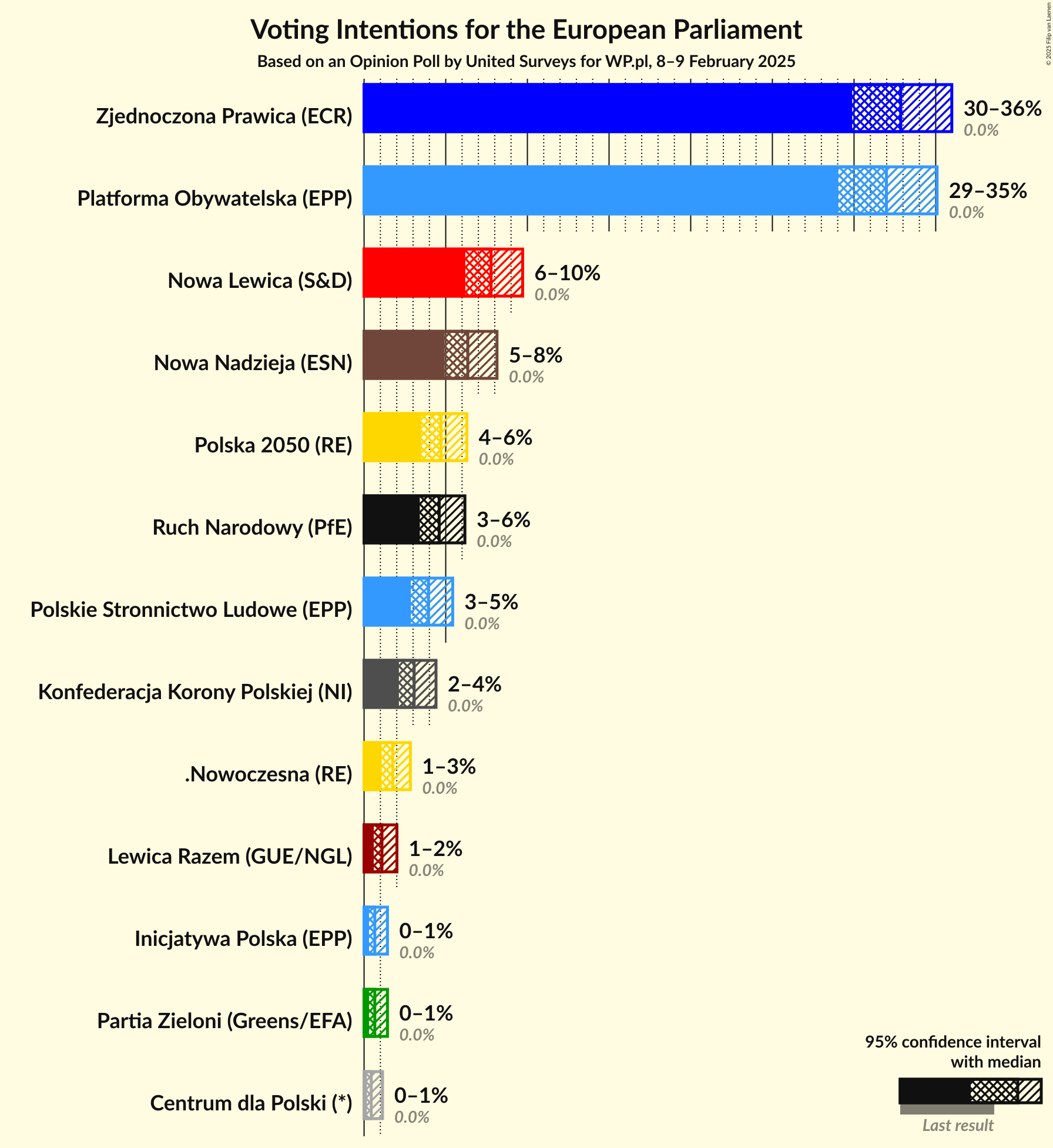 Graph with voting intentions not yet produced