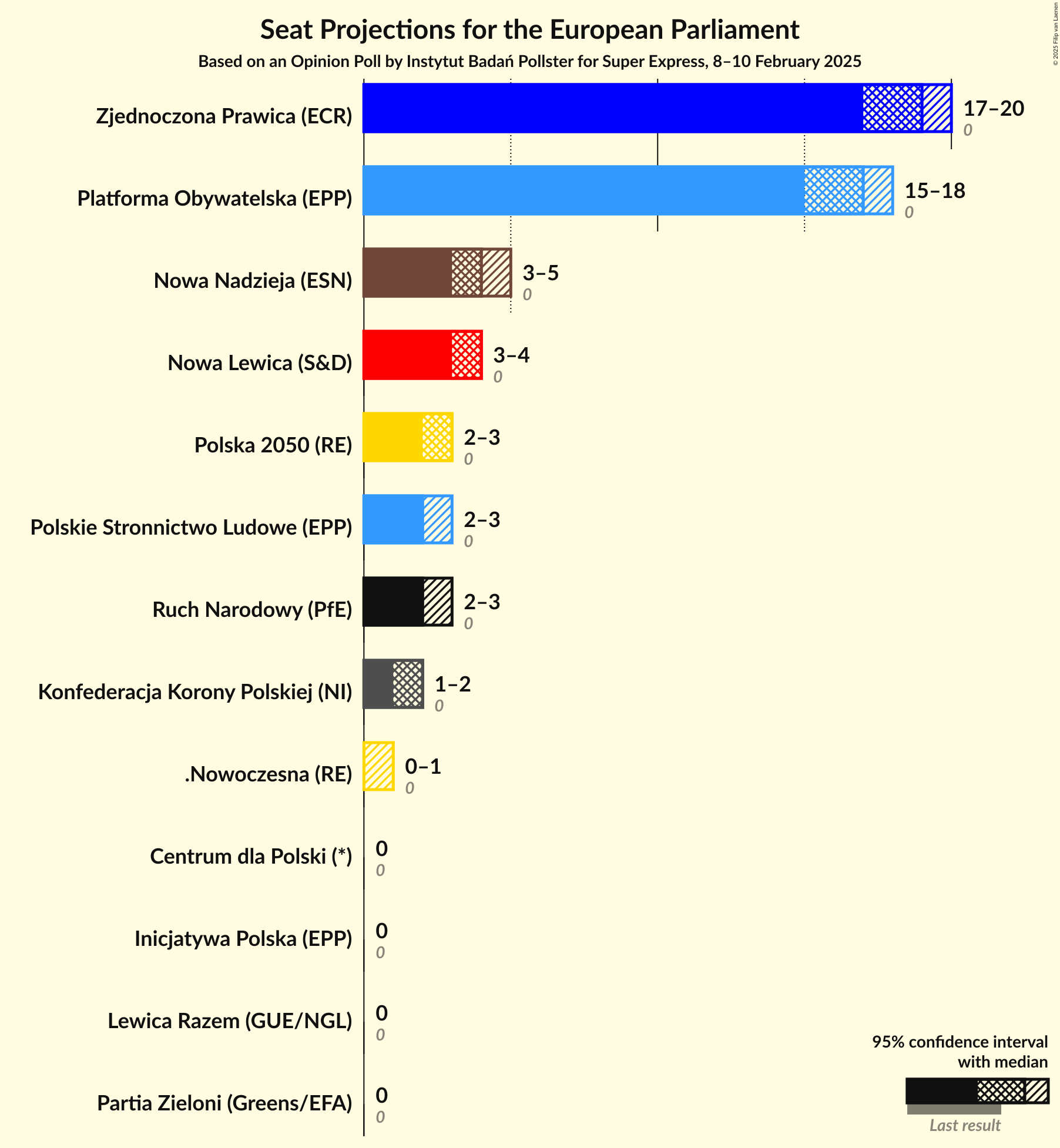 Graph with seats not yet produced