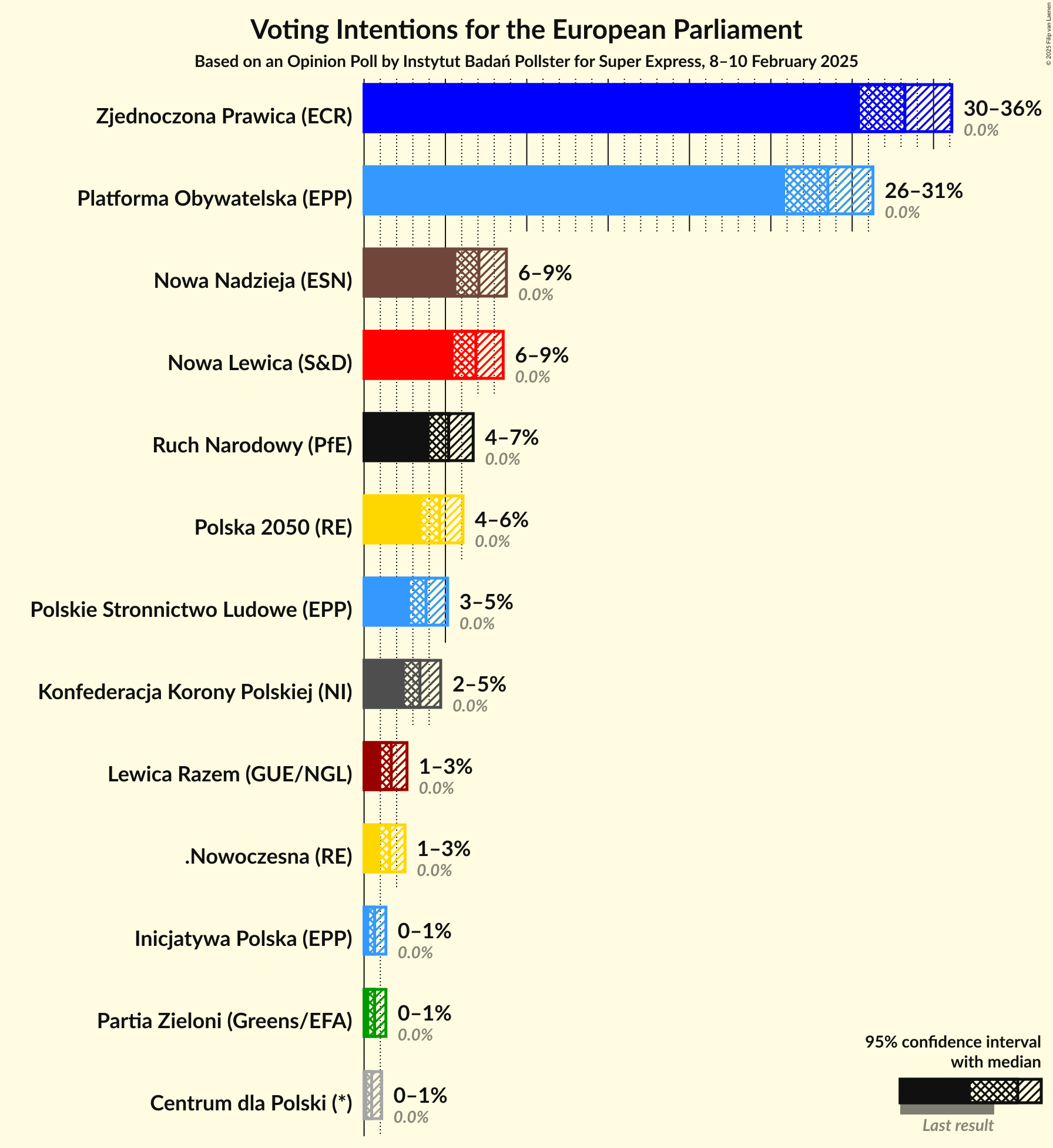 Graph with voting intentions not yet produced