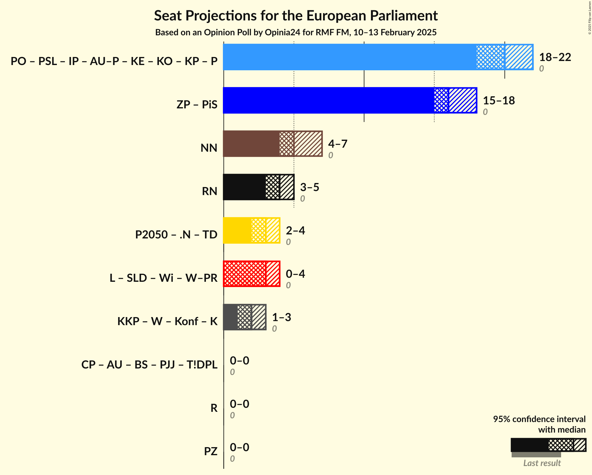 Graph with coalitions seats not yet produced