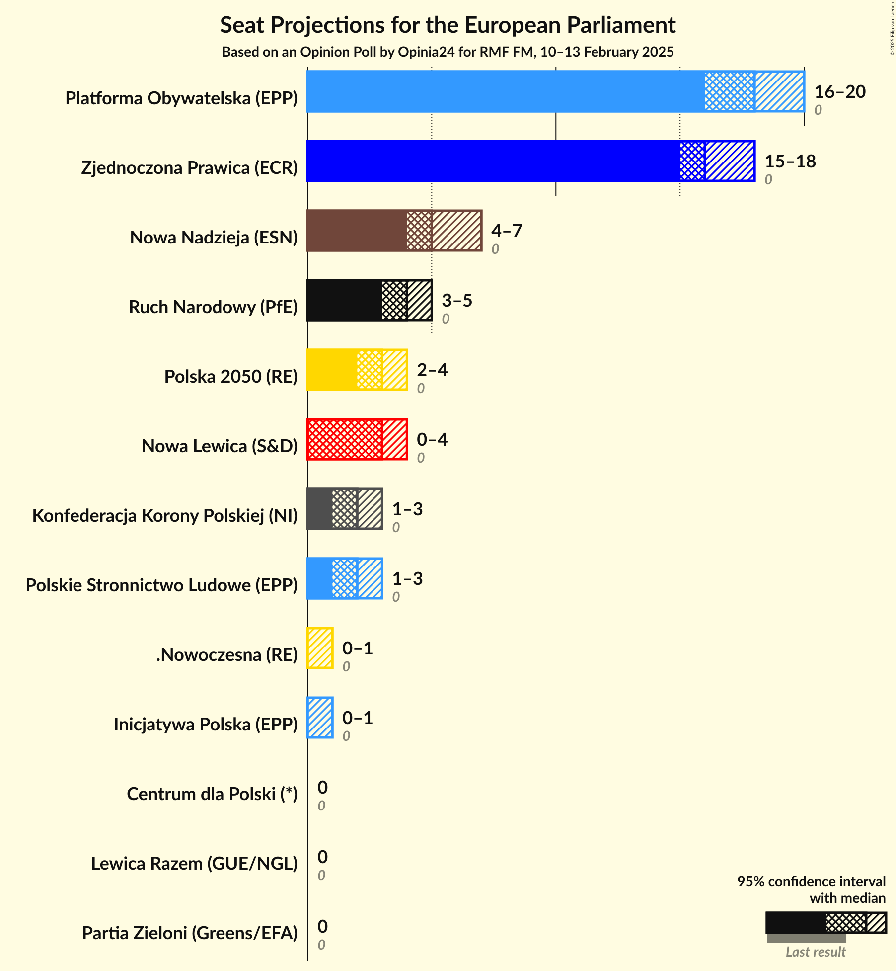 Graph with seats not yet produced